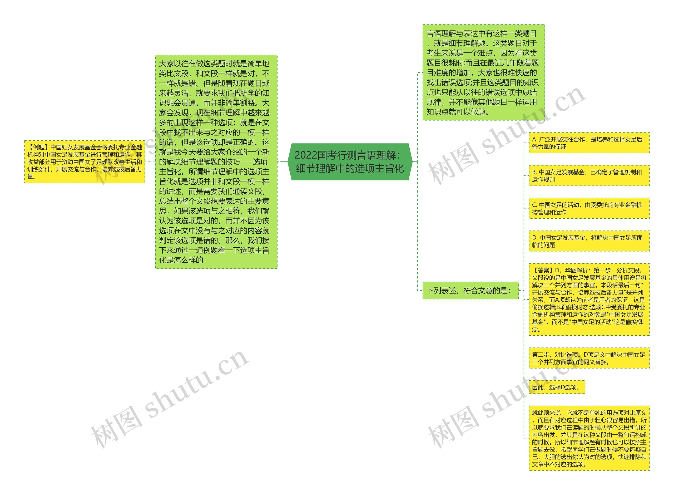 2022国考行测言语理解：细节理解中的选项主旨化