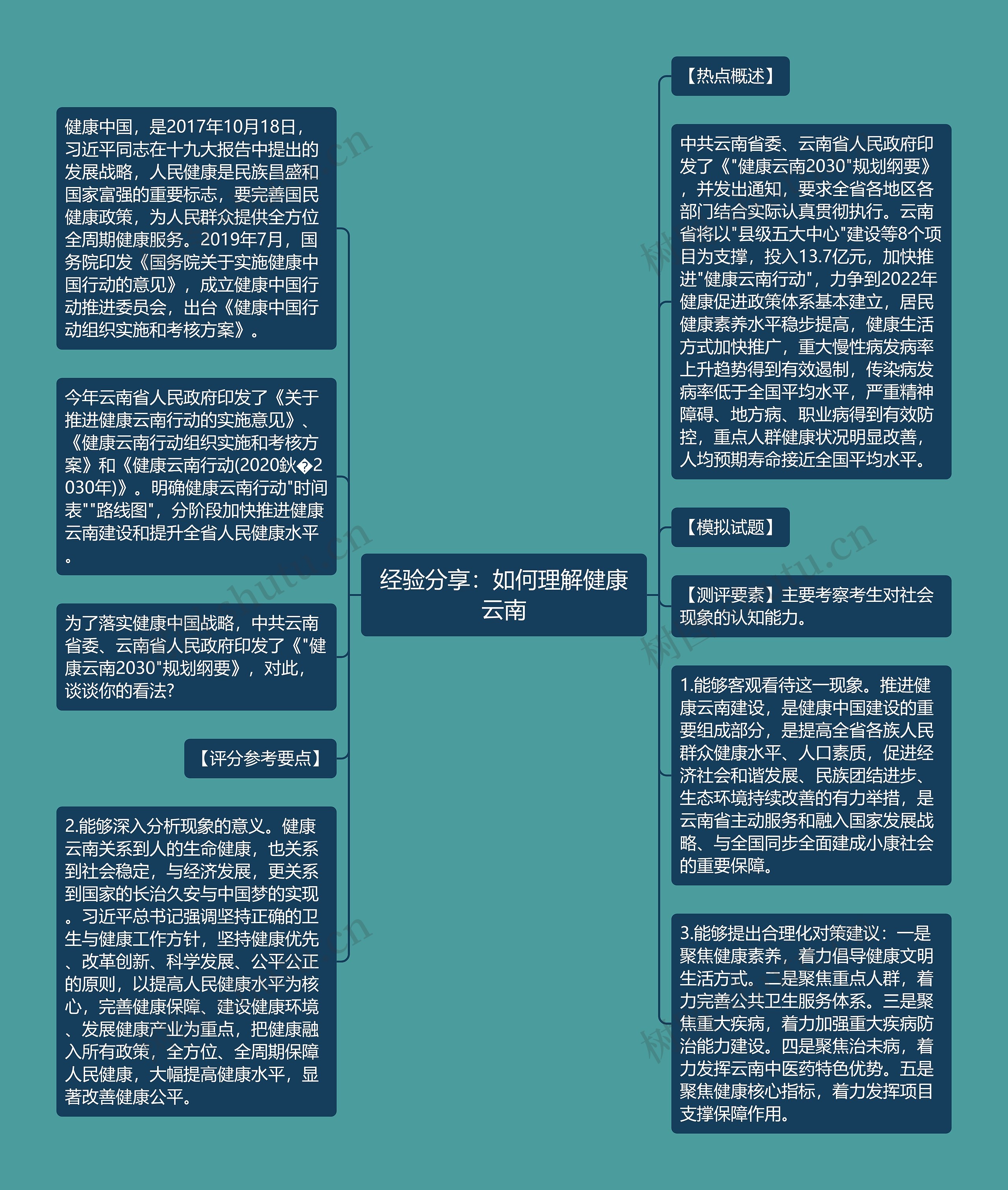 经验分享：如何理解健康云南