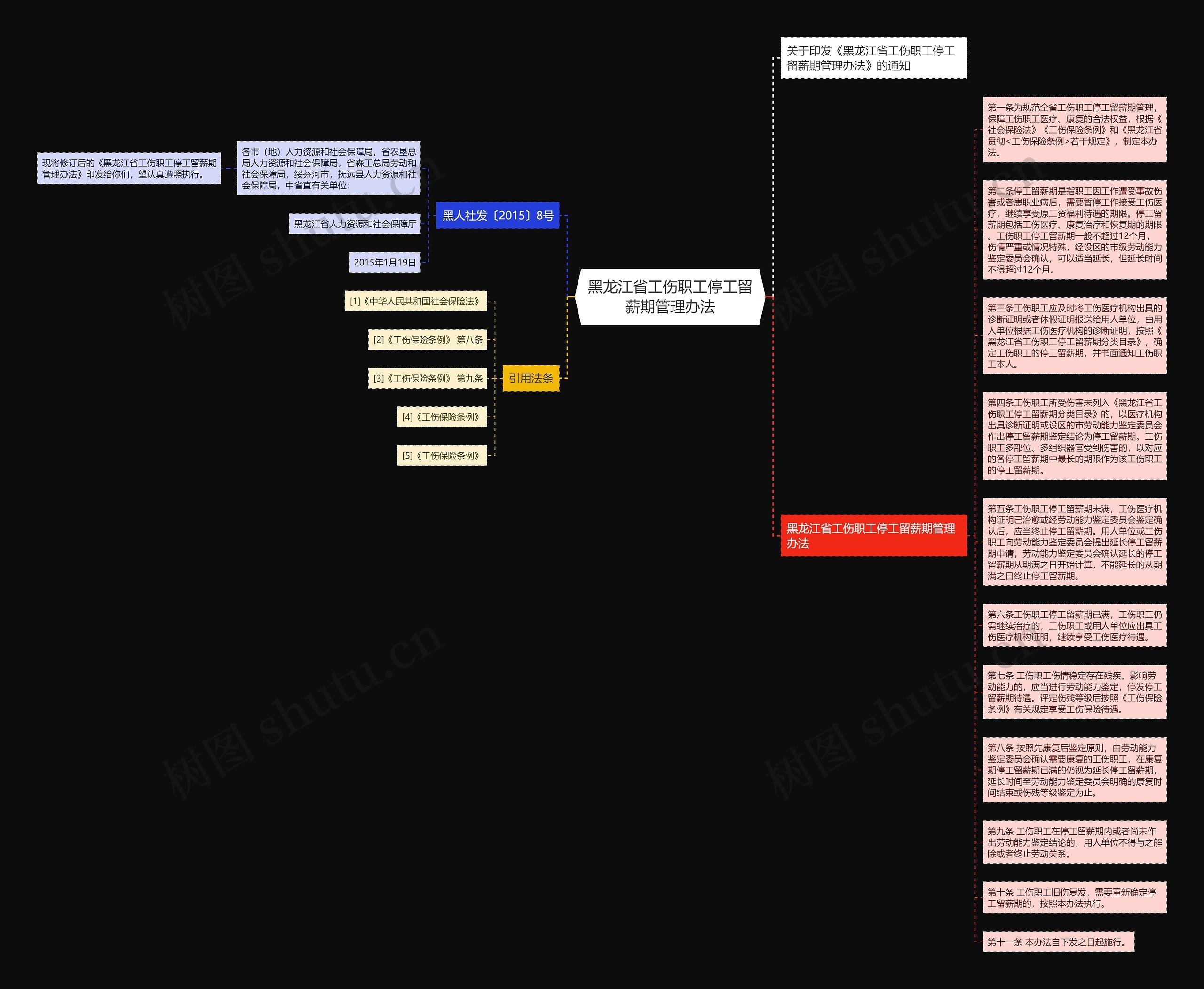 黑龙江省工伤职工停工留薪期管理办法思维导图