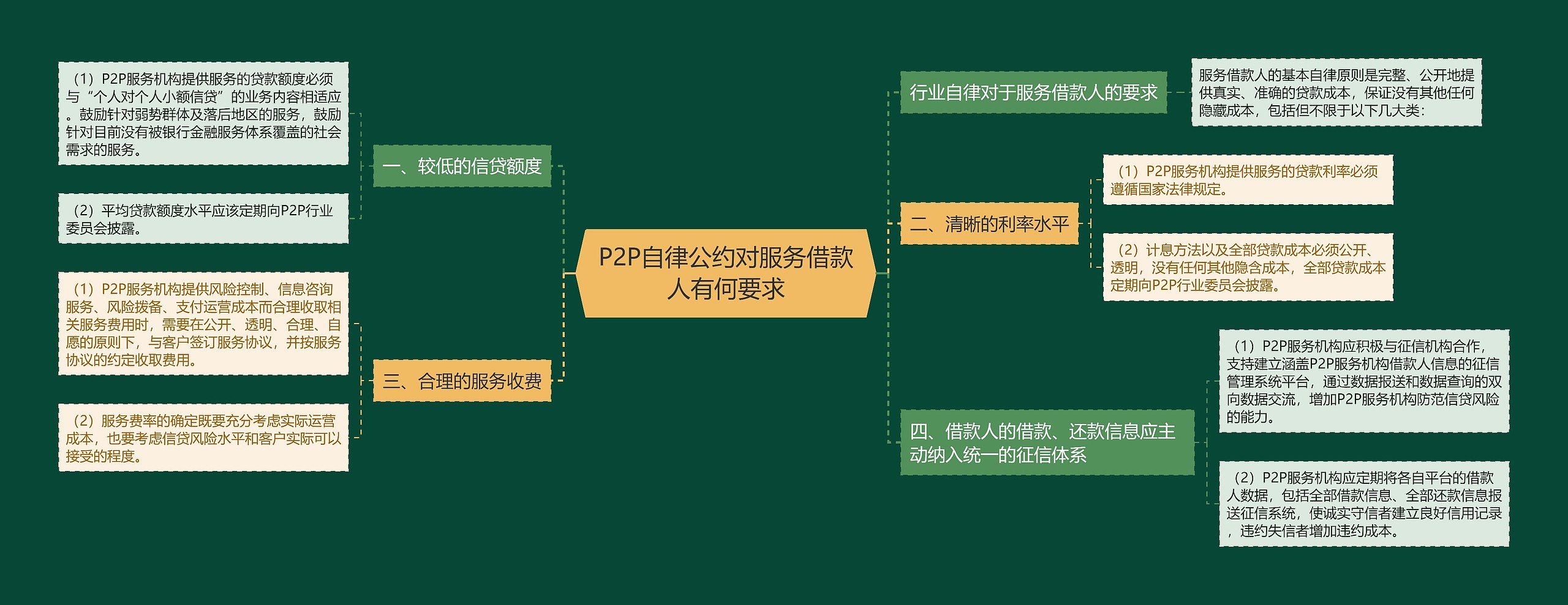 P2P自律公约对服务借款人有何要求思维导图