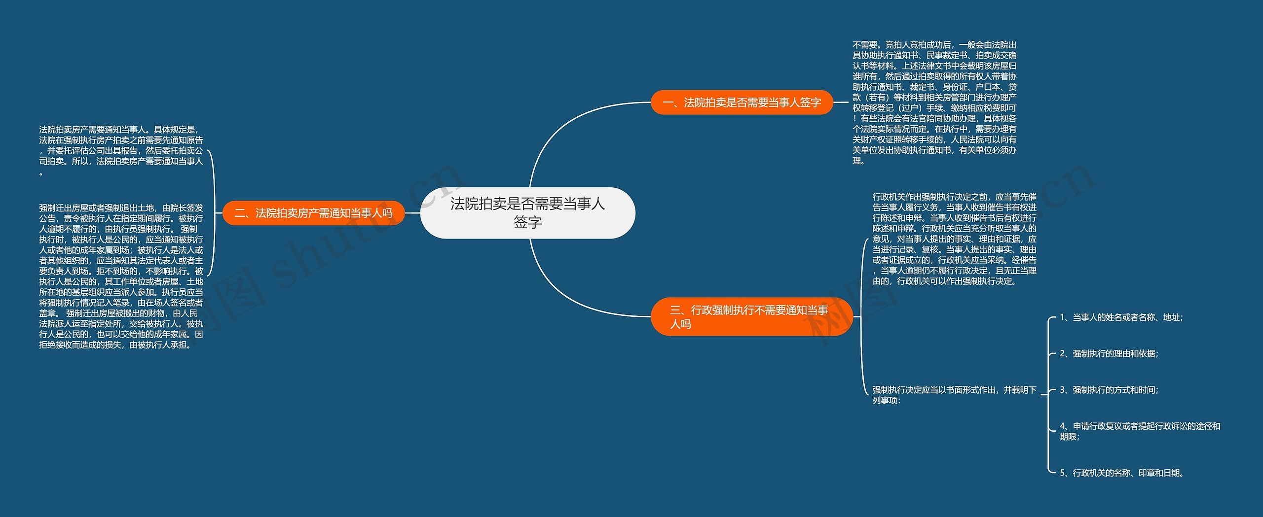 法院拍卖是否需要当事人签字思维导图