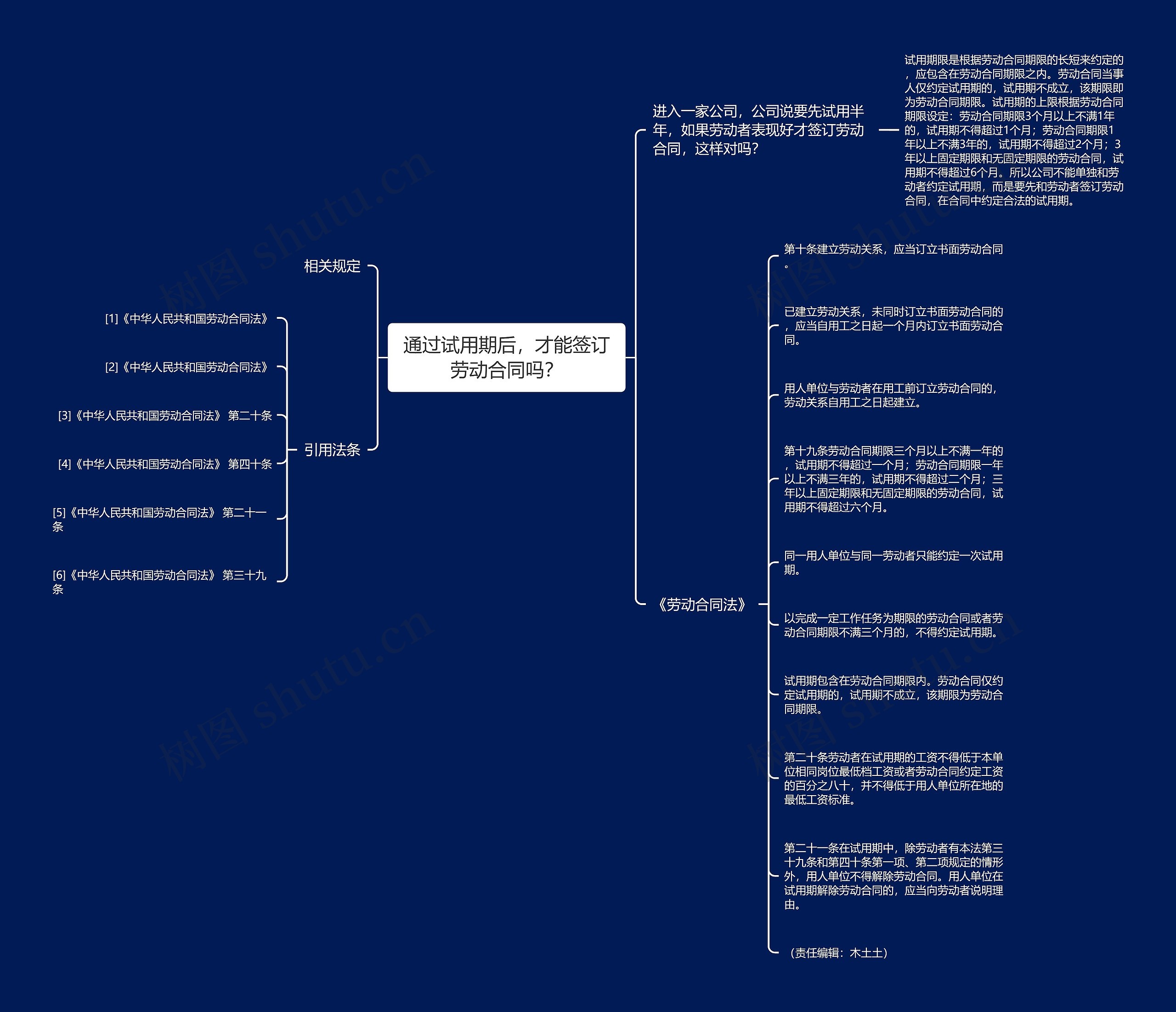 通过试用期后，才能签订劳动合同吗？思维导图