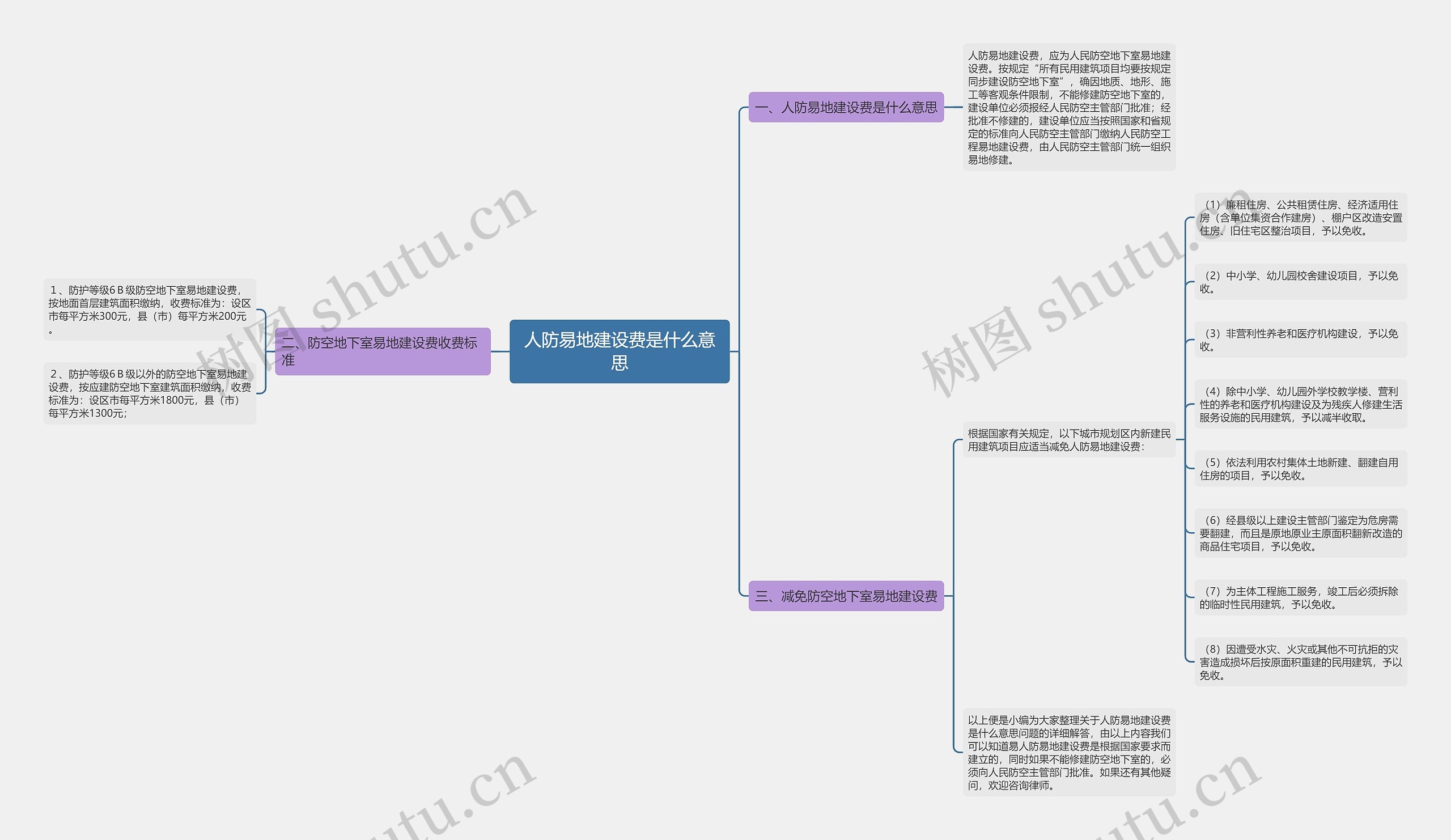 人防易地建设费是什么意思思维导图