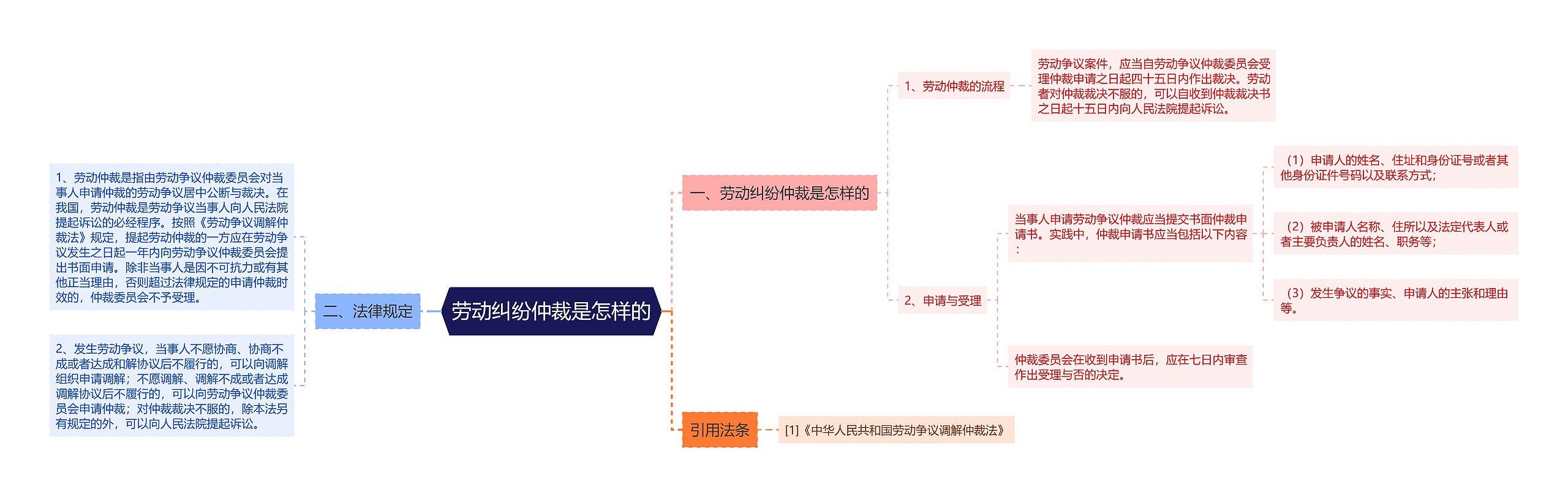 劳动纠纷仲裁是怎样的