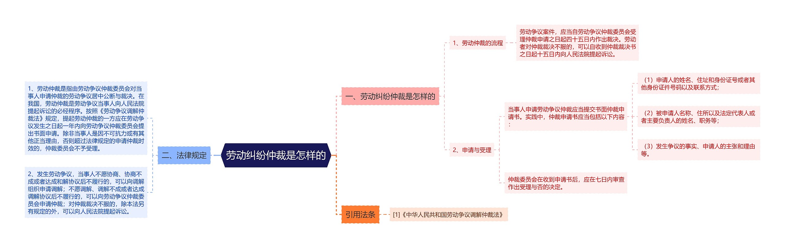 劳动纠纷仲裁是怎样的思维导图