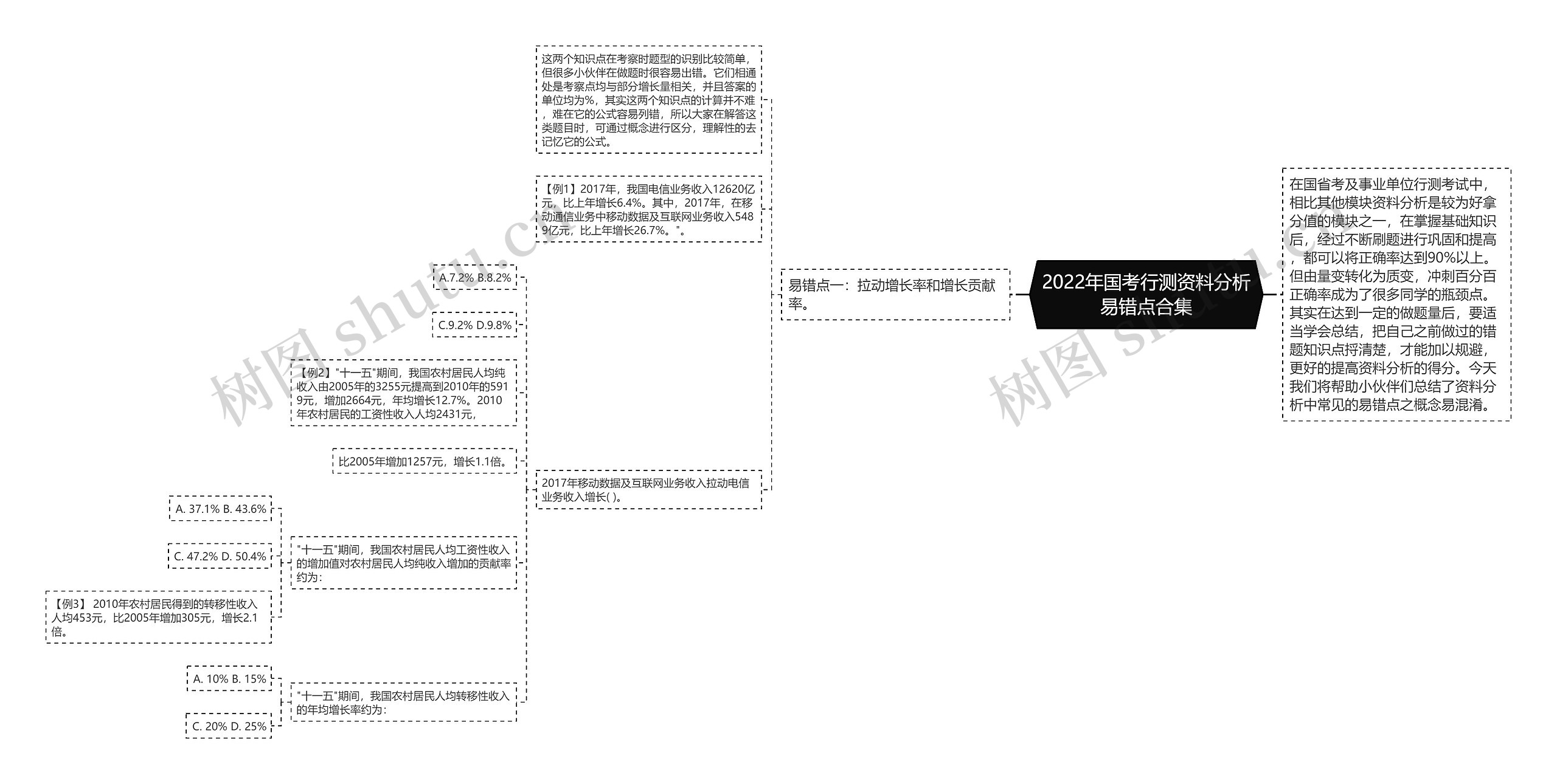 2022年国考行测资料分析易错点合集