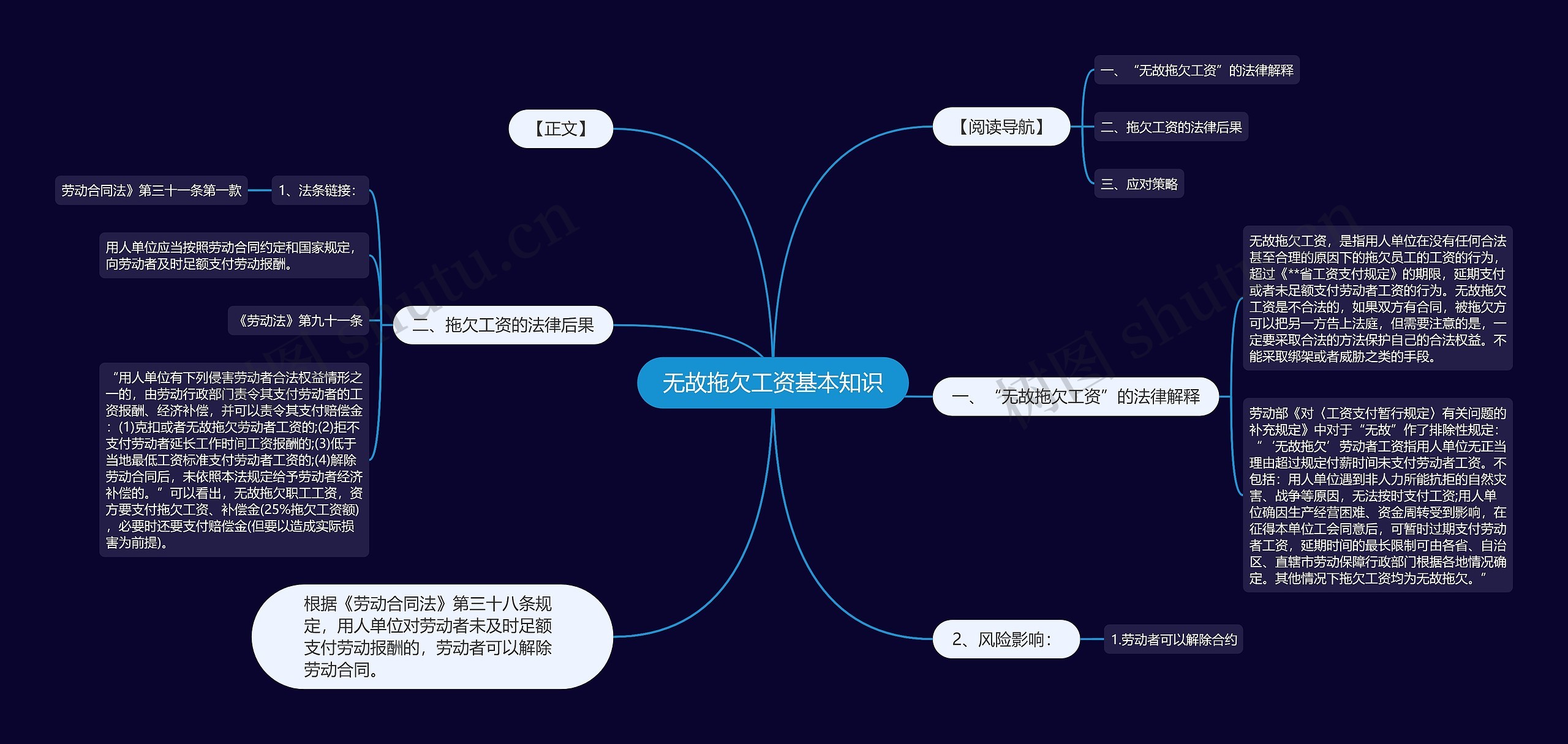 无故拖欠工资基本知识思维导图