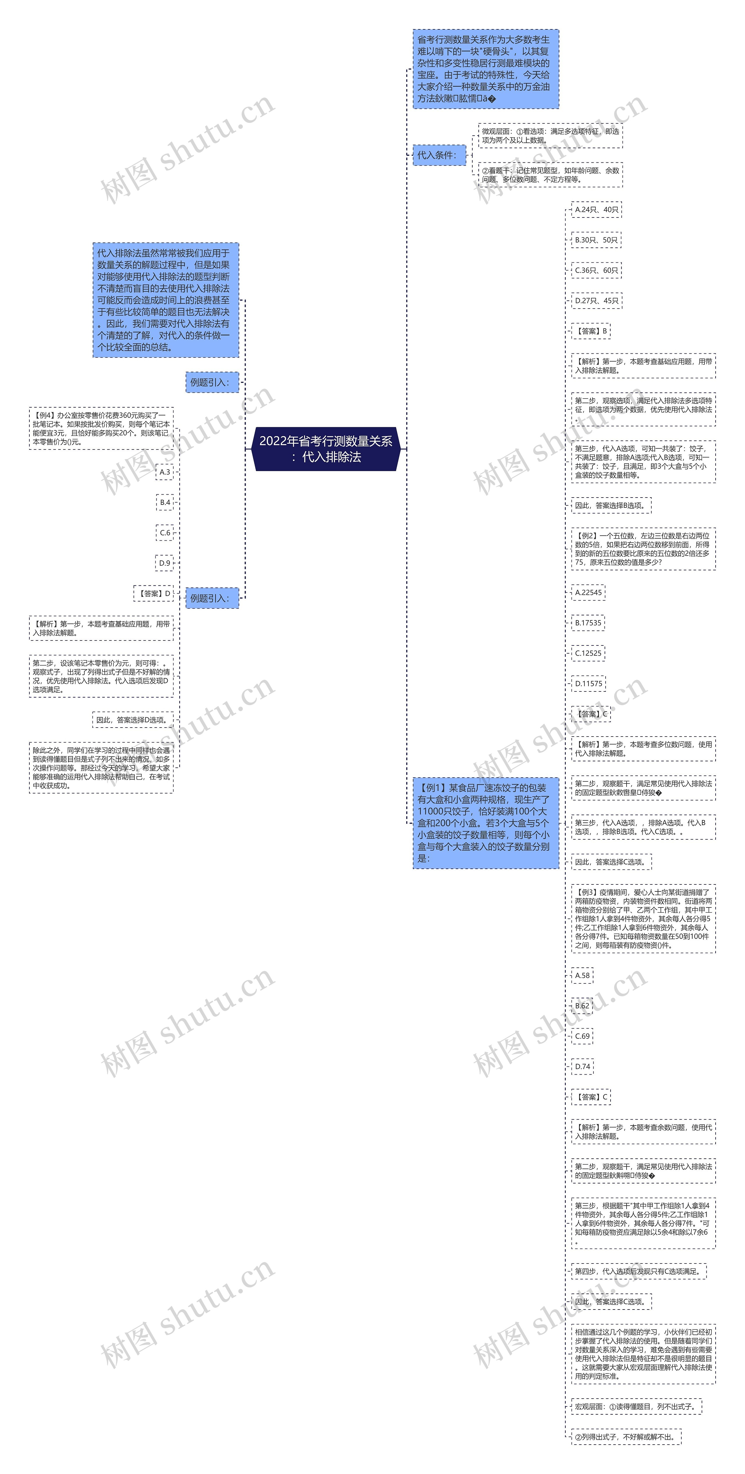 2022年省考行测数量关系：代入排除法思维导图