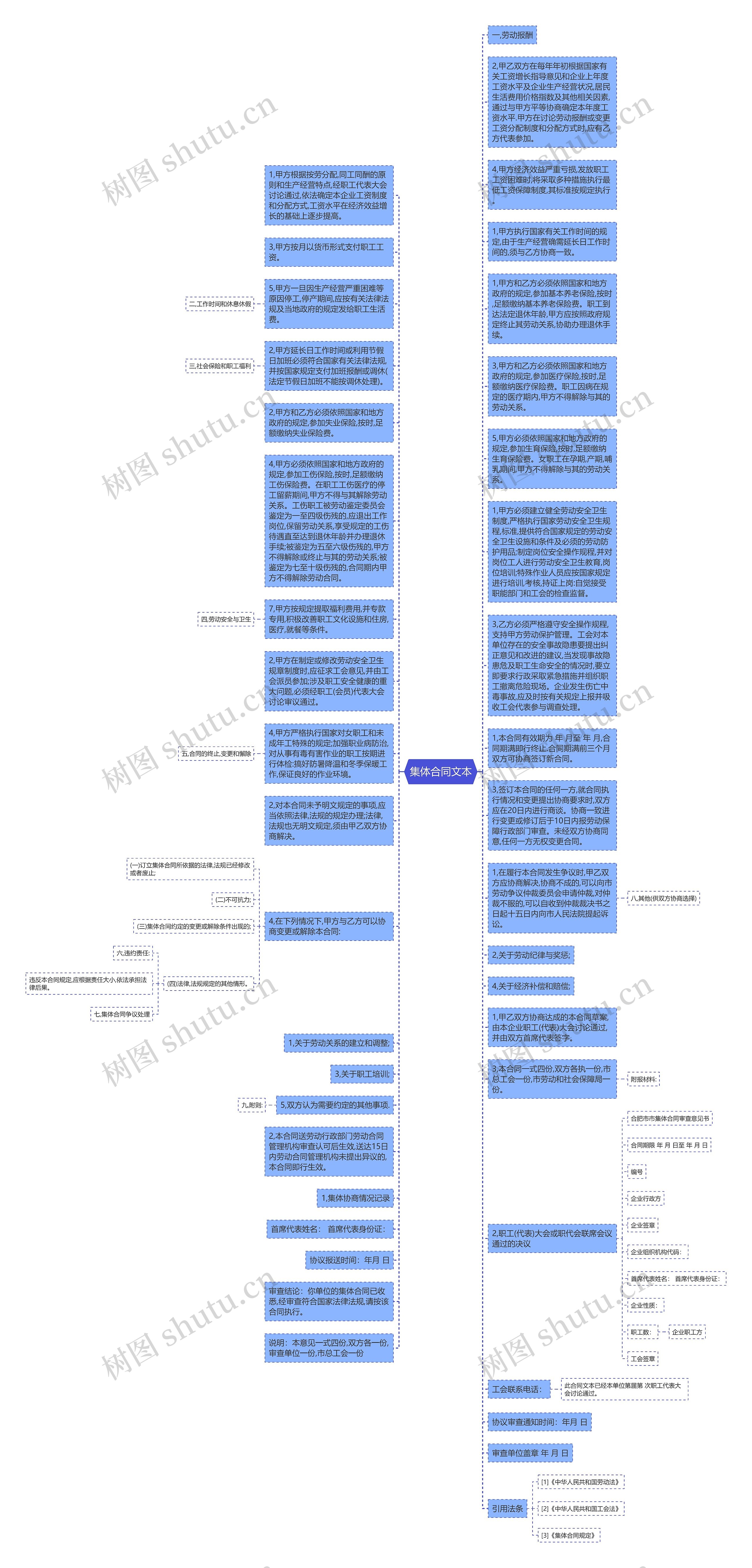 集体合同文本思维导图