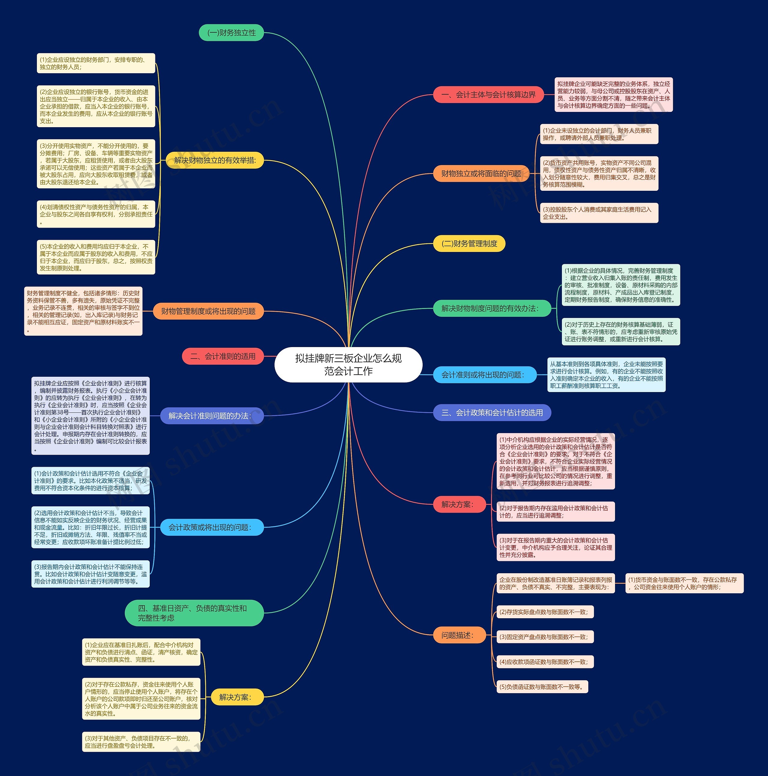 拟挂牌新三板企业怎么规范会计工作思维导图