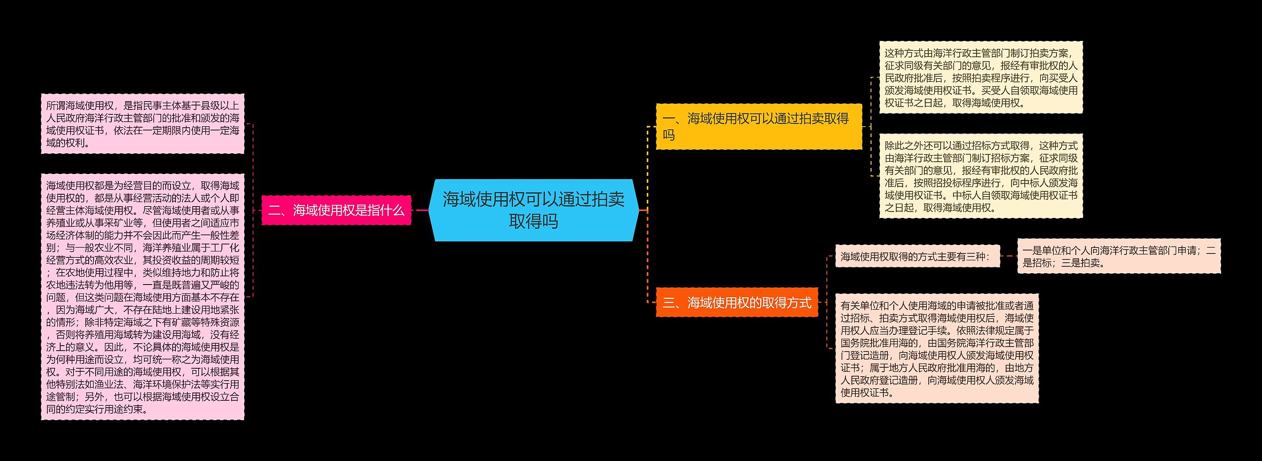 海域使用权可以通过拍卖取得吗思维导图