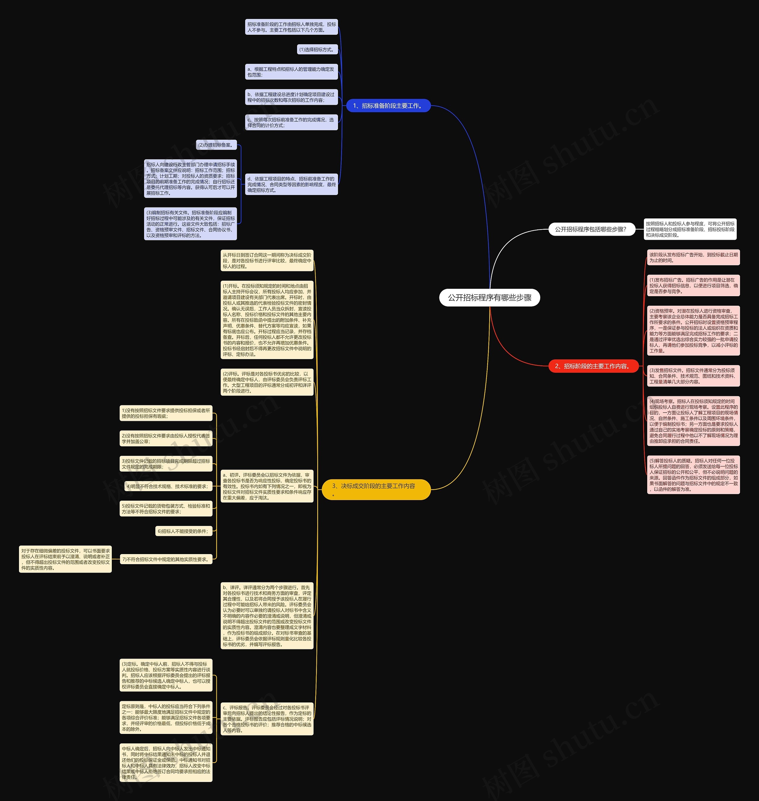 公开招标程序有哪些步骤思维导图