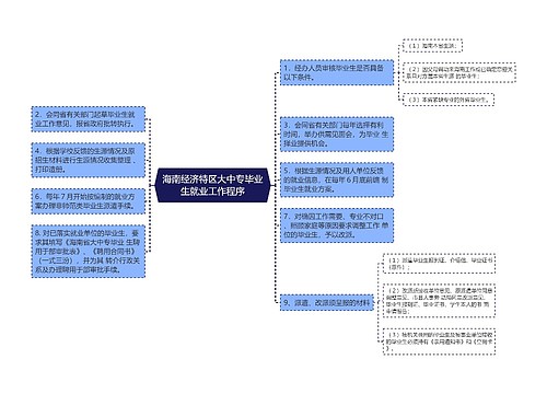 海南经济特区大中专毕业生就业工作程序