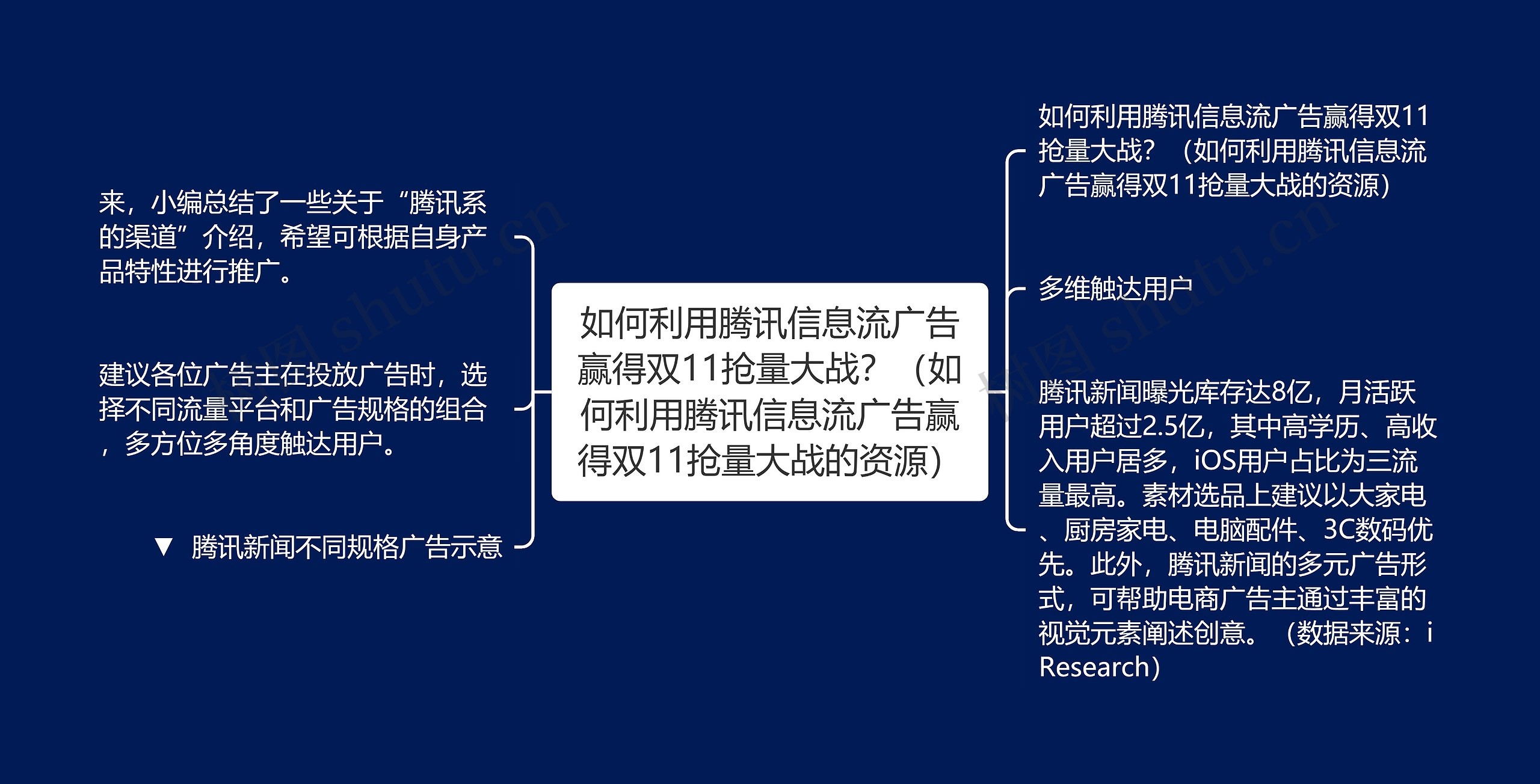 如何利用腾讯信息流广告赢得双11抢量大战？（如何利用腾讯信息流广告赢得双11抢量大战的资源）思维导图