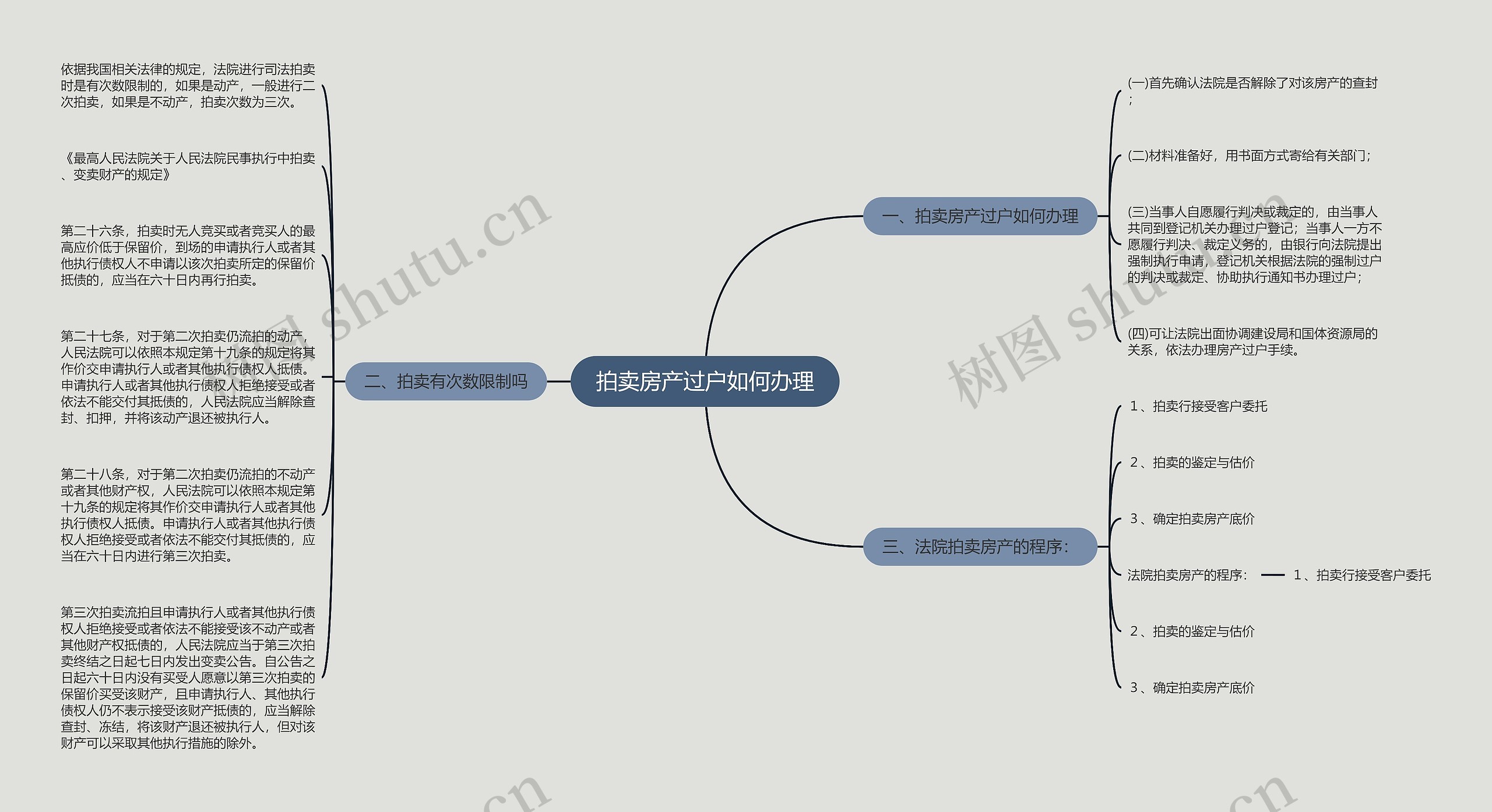 拍卖房产过户如何办理思维导图