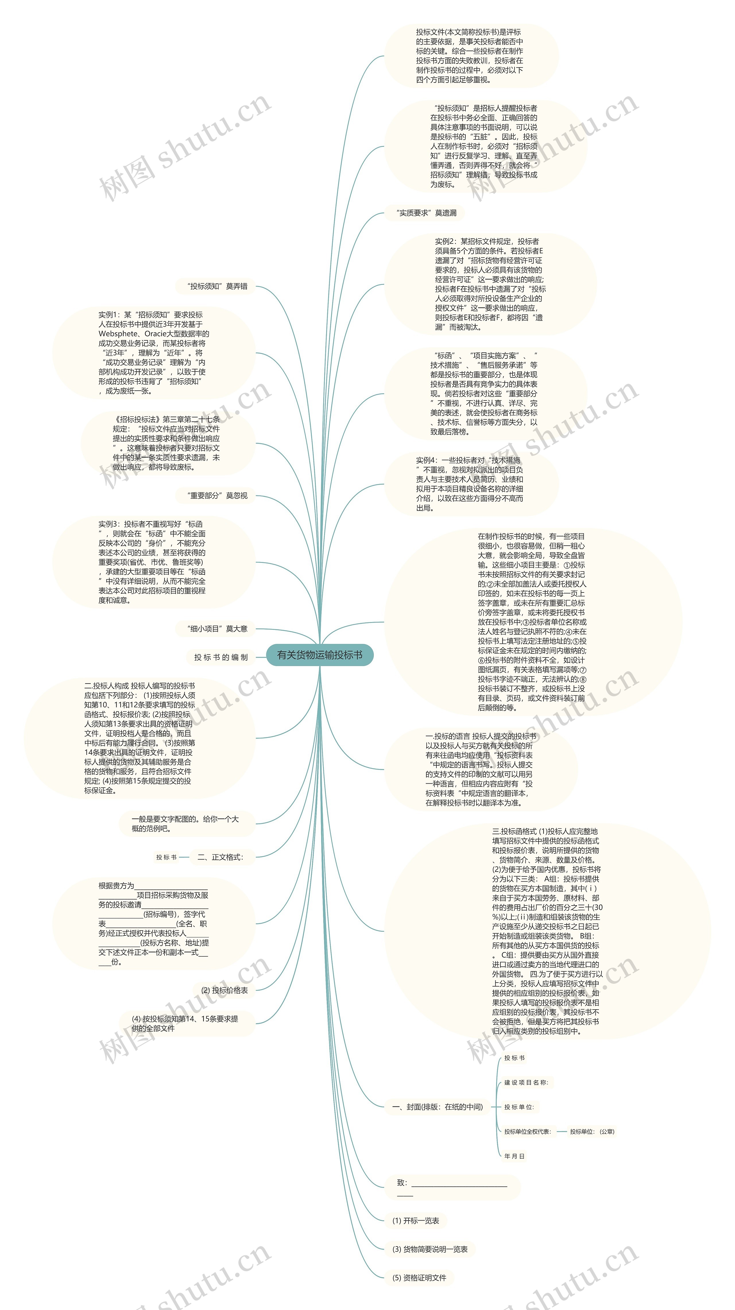有关货物运输投标书思维导图
