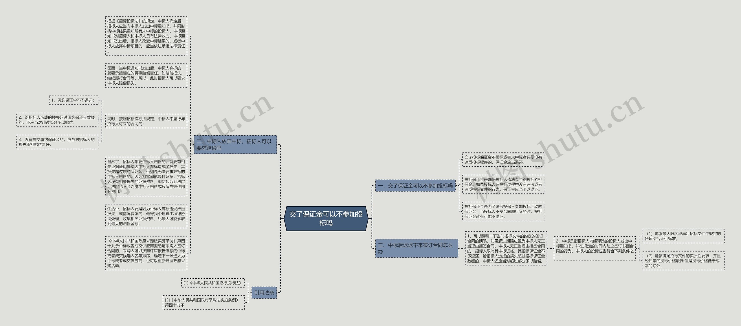 交了保证金可以不参加投标吗思维导图