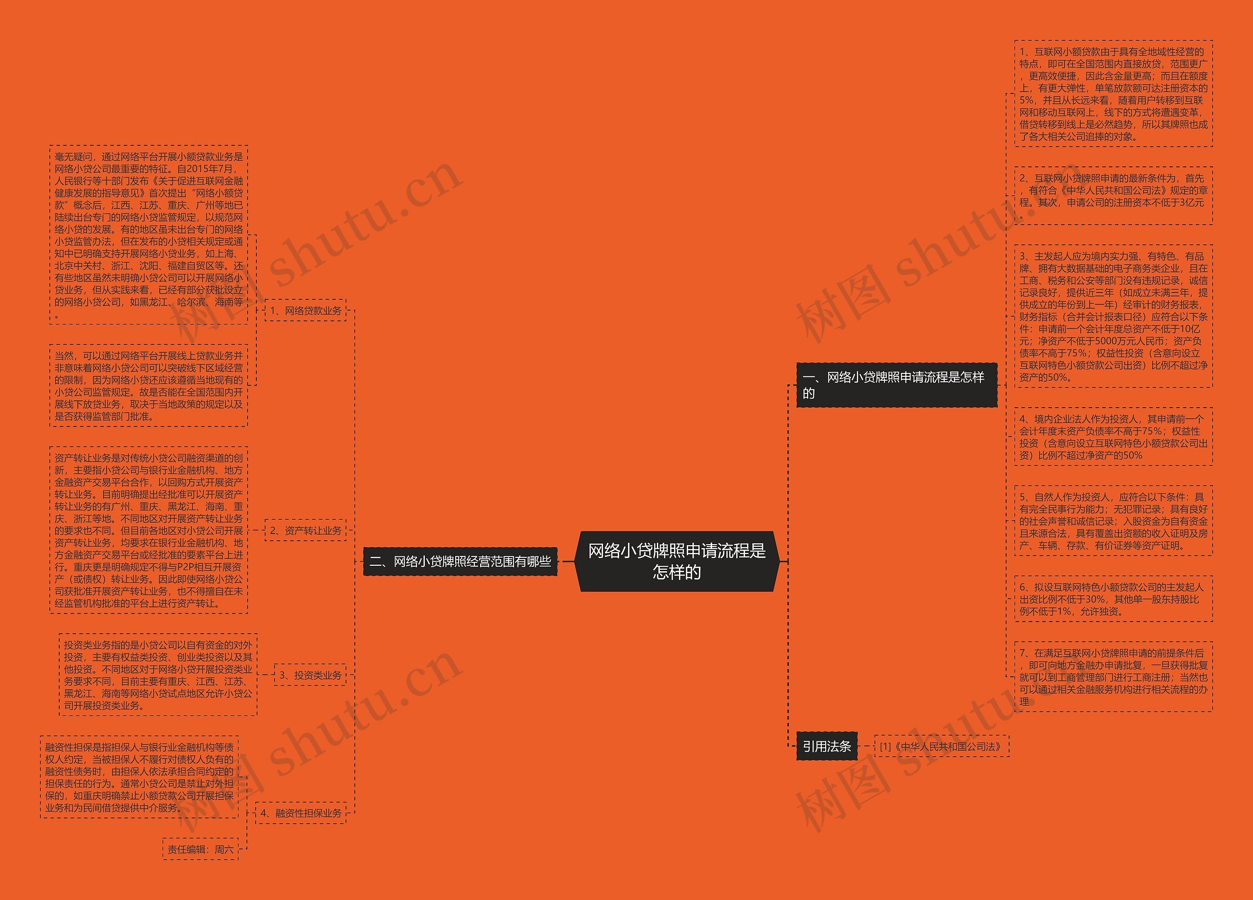 网络小贷牌照申请流程是怎样的思维导图