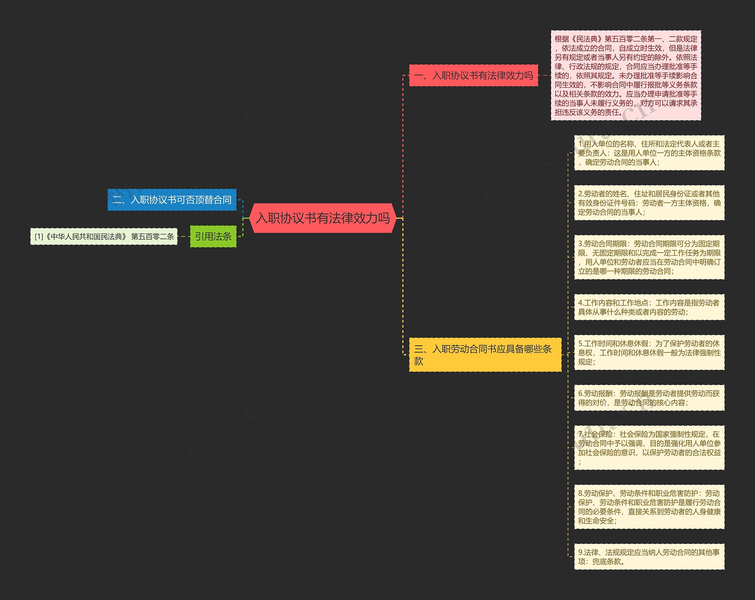 入职协议书有法律效力吗思维导图