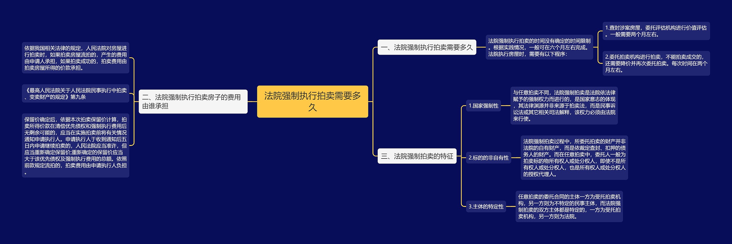 法院强制执行拍卖需要多久