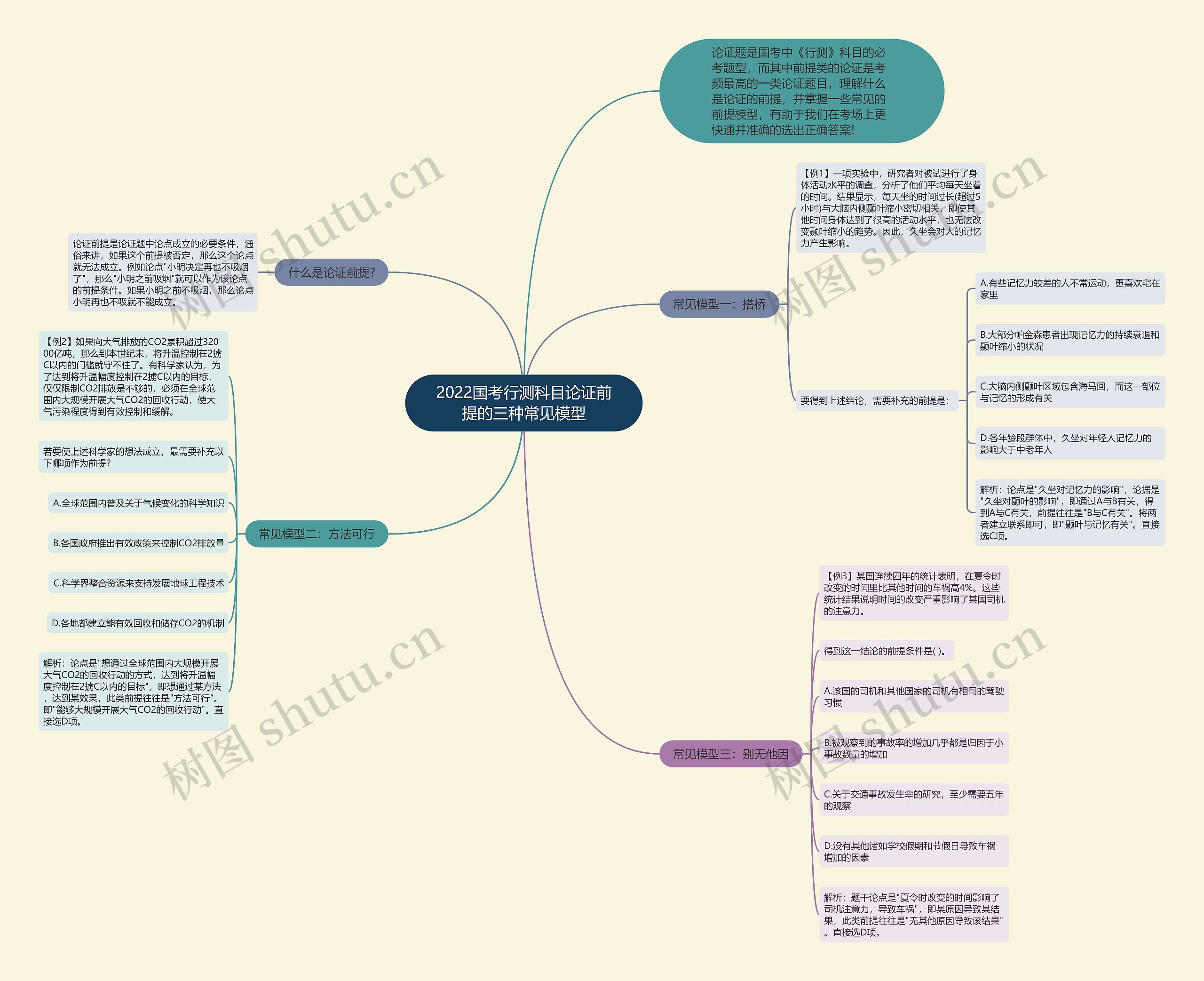 2022国考行测科目论证前提的三种常见模型思维导图
