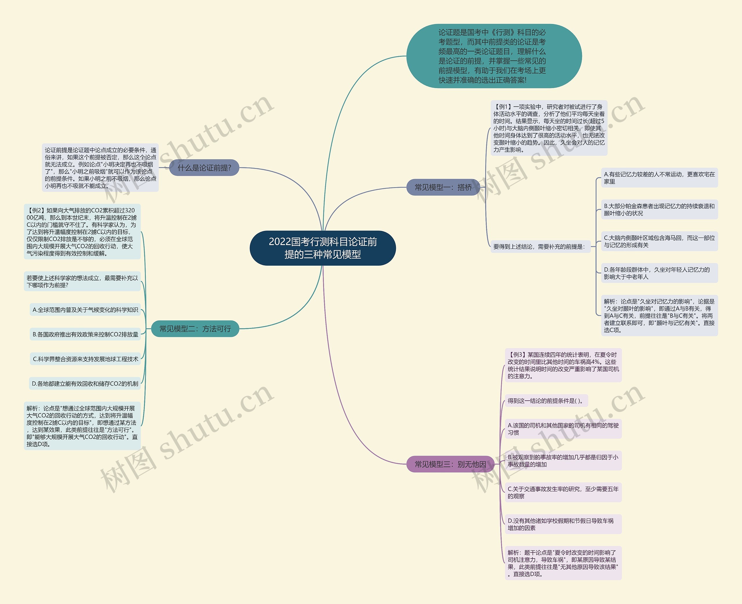 2022国考行测科目论证前提的三种常见模型 2022国考行测科目论证前提的三种常见模型