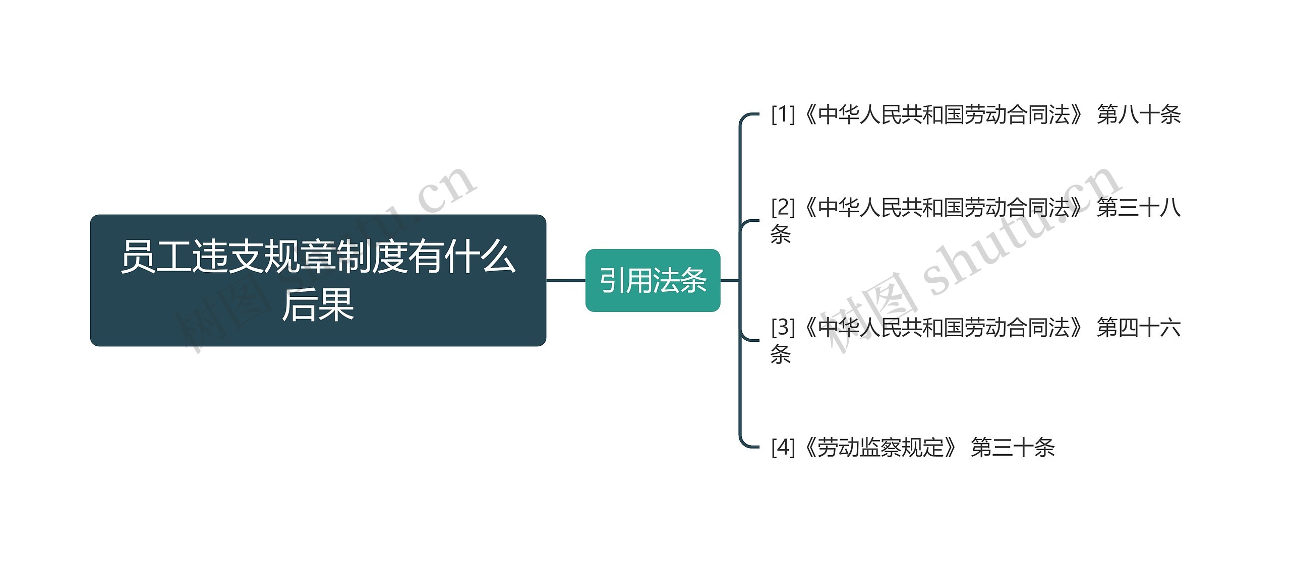 员工违支规章制度有什么后果