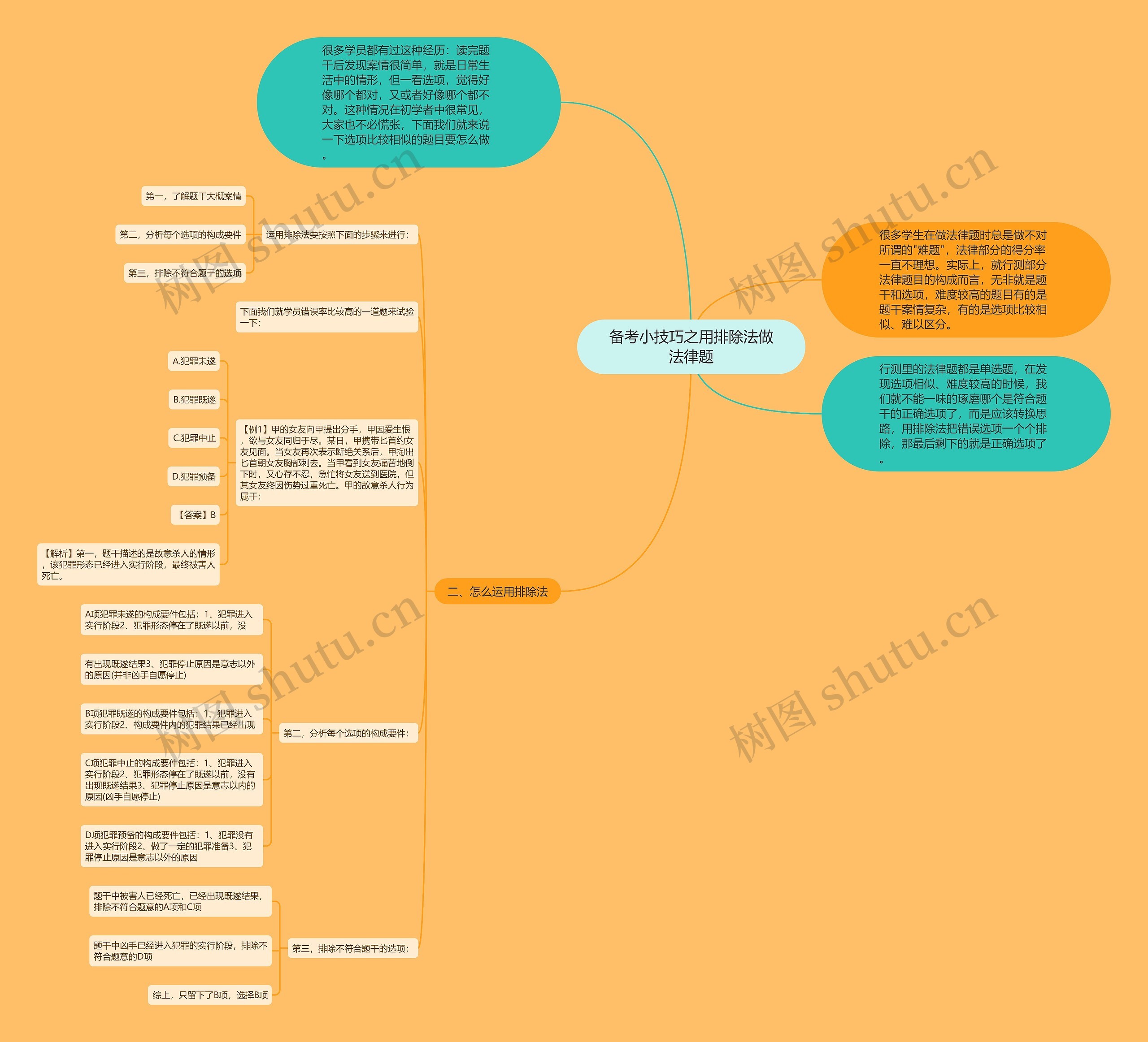 备考小技巧之用排除法做法律题