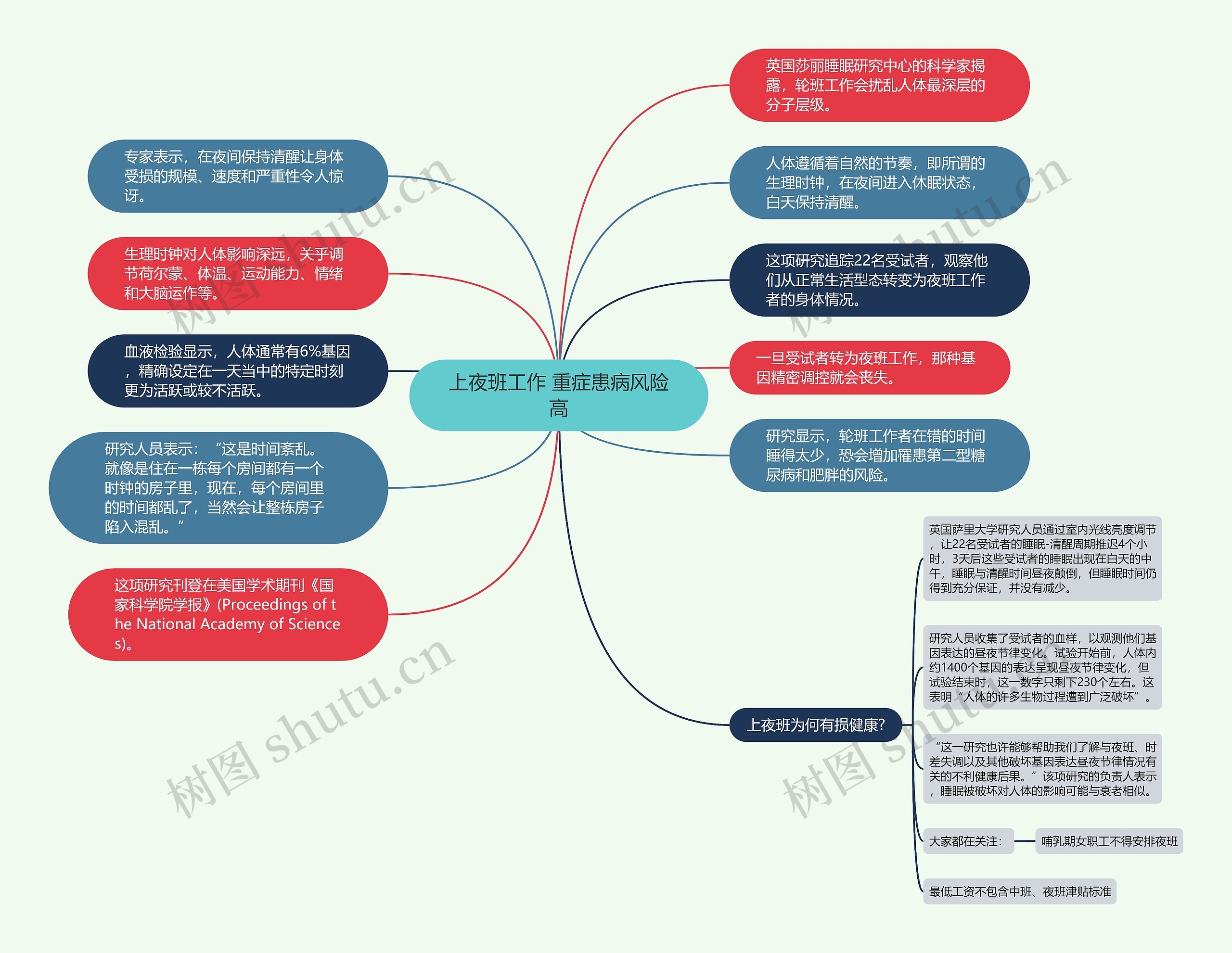 上夜班工作 重症患病风险高思维导图高清图 上夜班工作 重症患病风险高思维导图