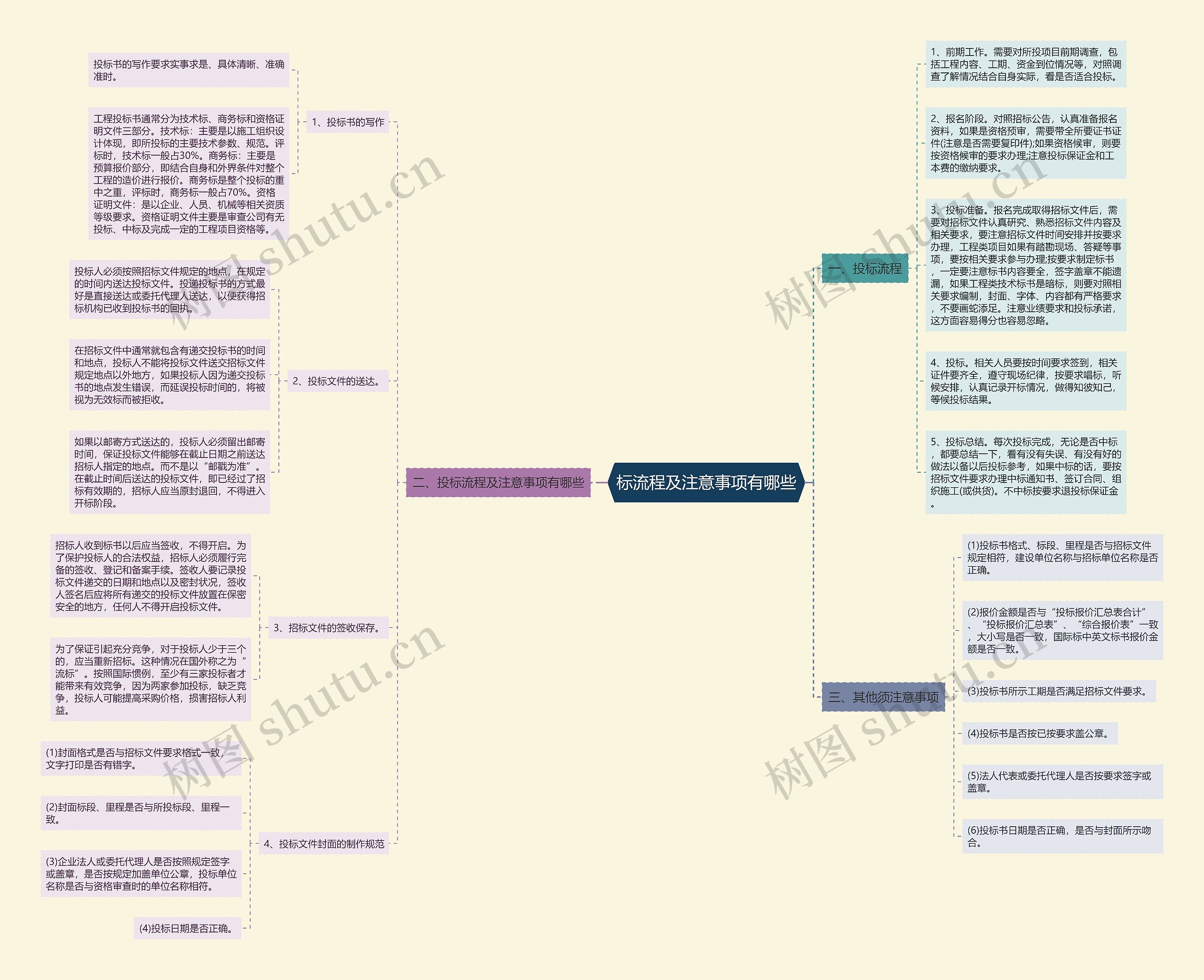 标流程及注意事项有哪些 标流程及注意事项有哪些