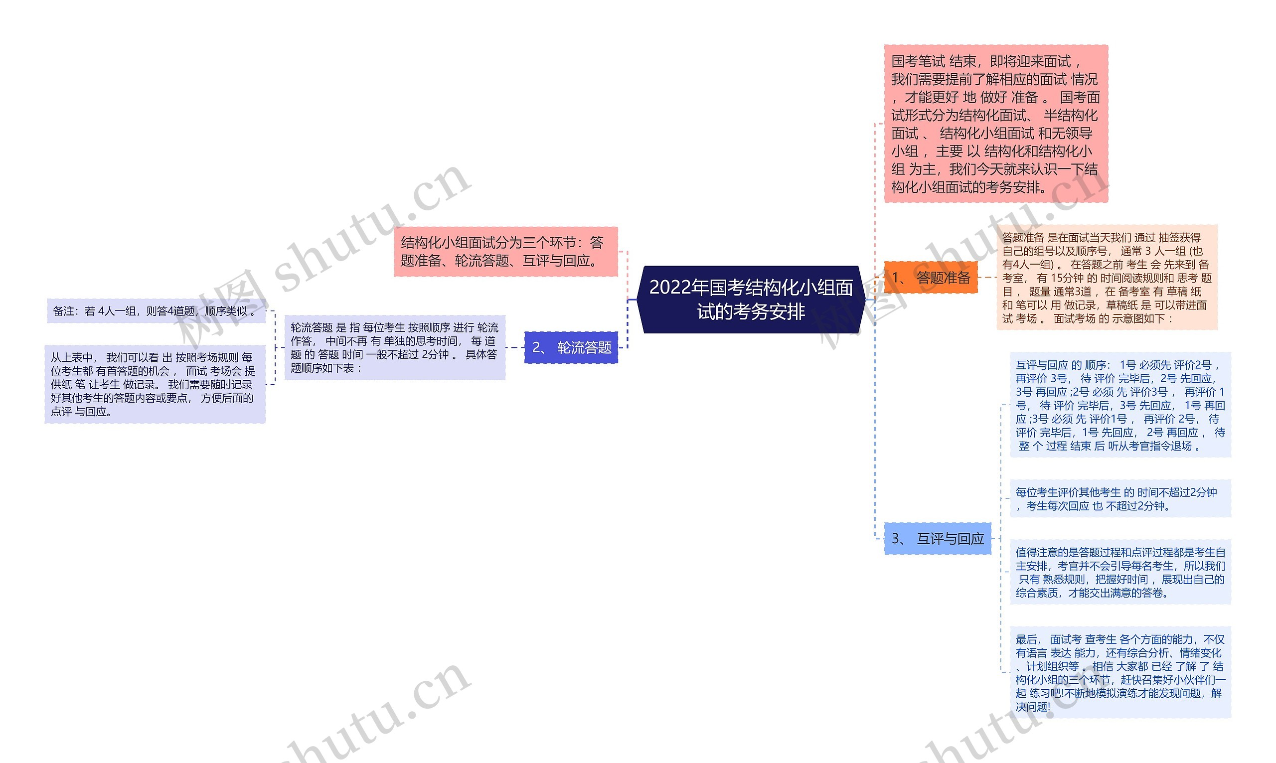 2022年国考结构化小组面试的考务安排