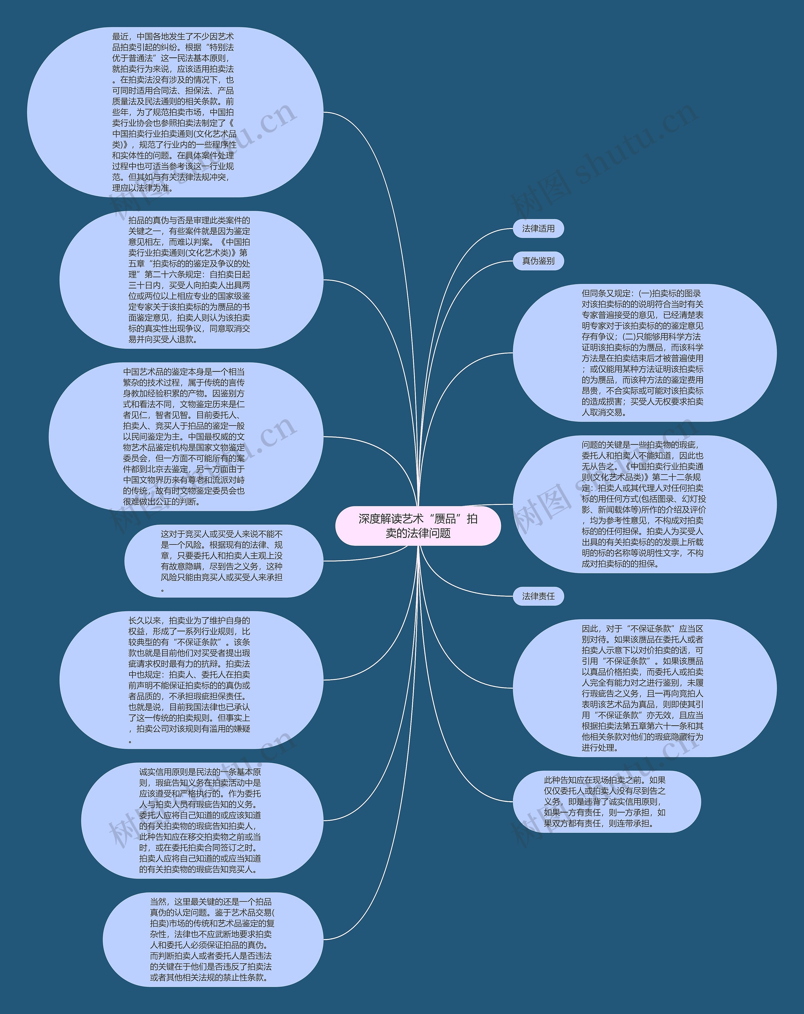 深度解读艺术“赝品”拍卖的法律问题思维导图