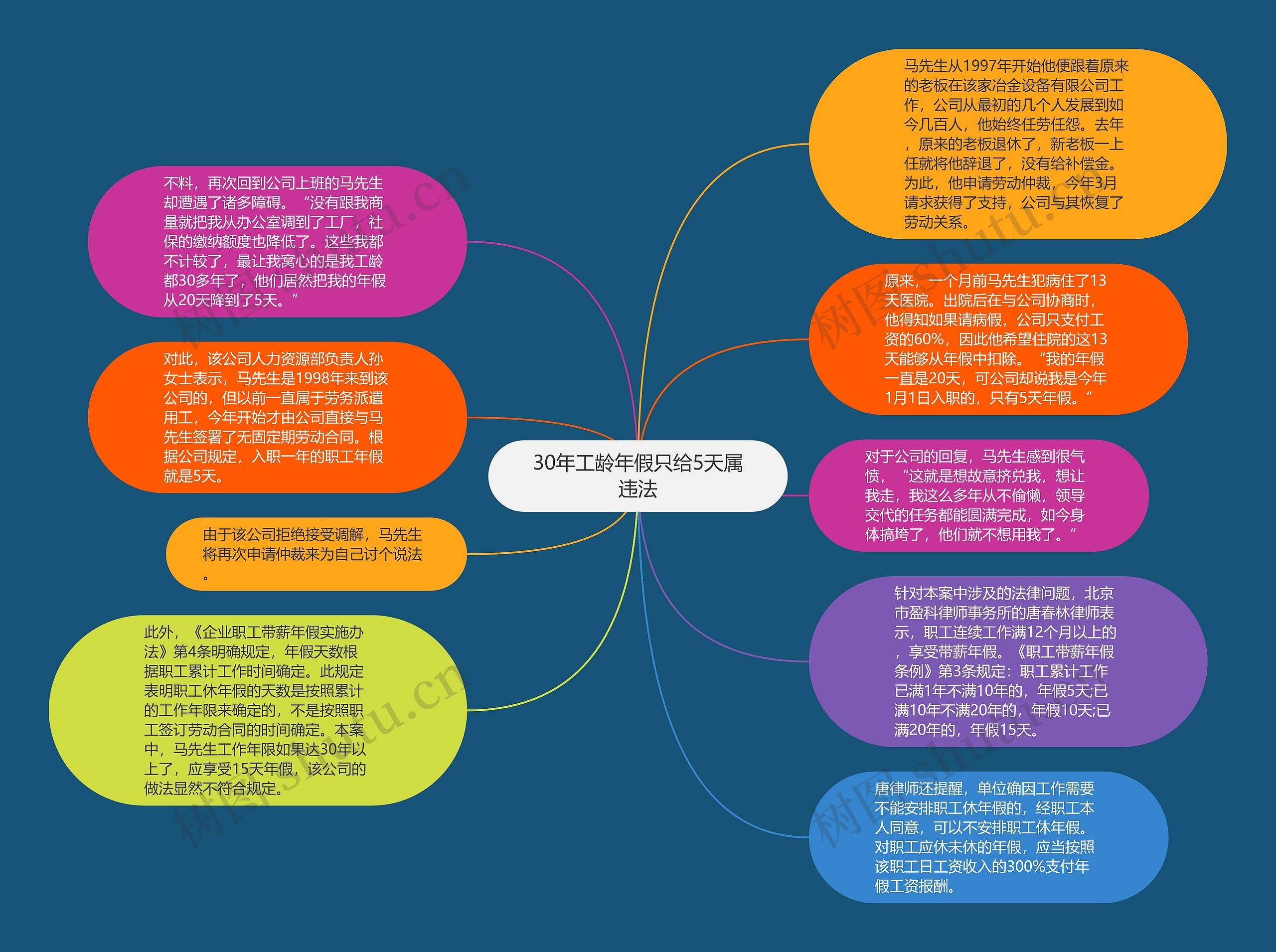 30年工龄年假只给5天属违法思维导图