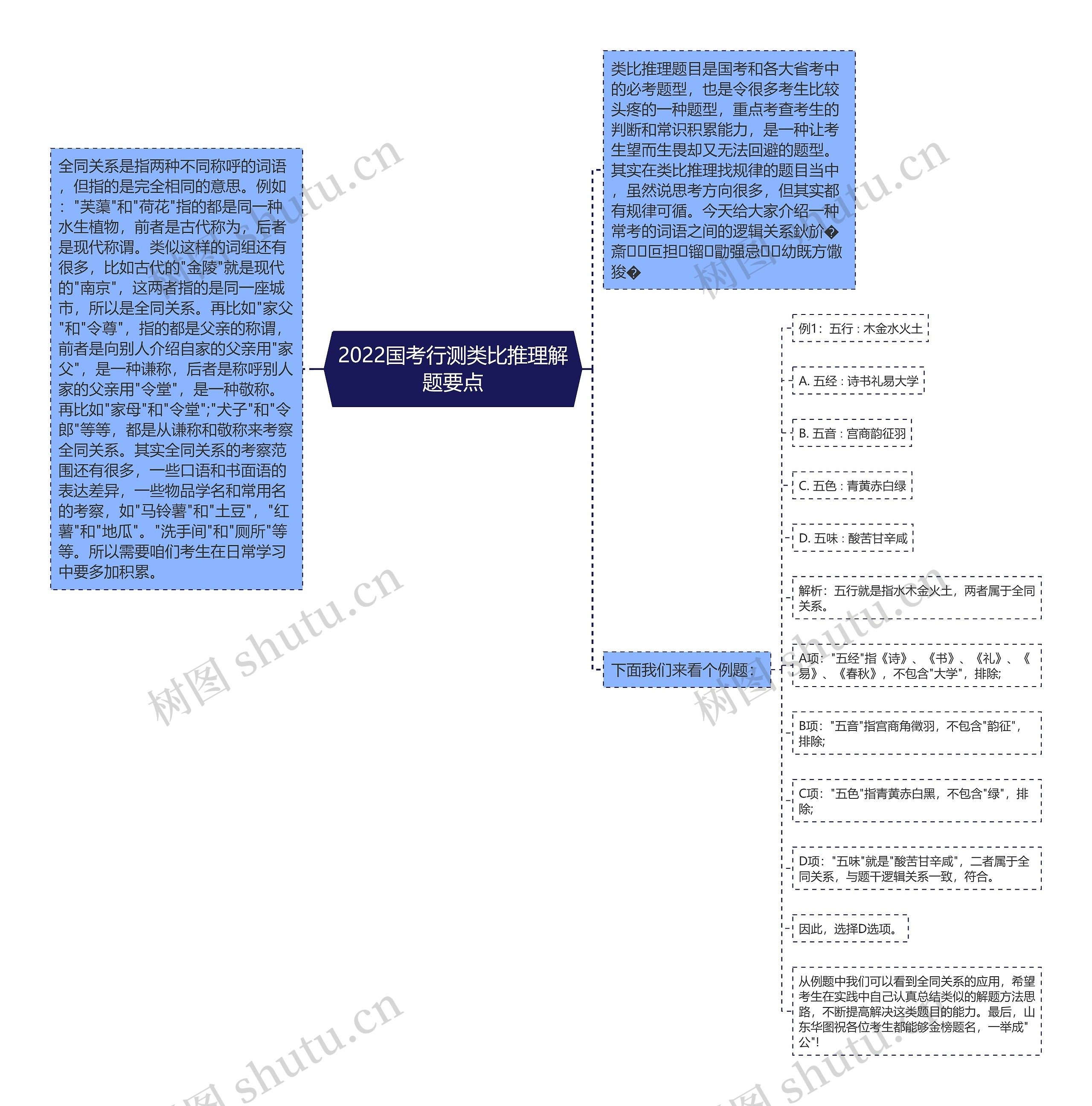 2022国考行测类比推理解题要点