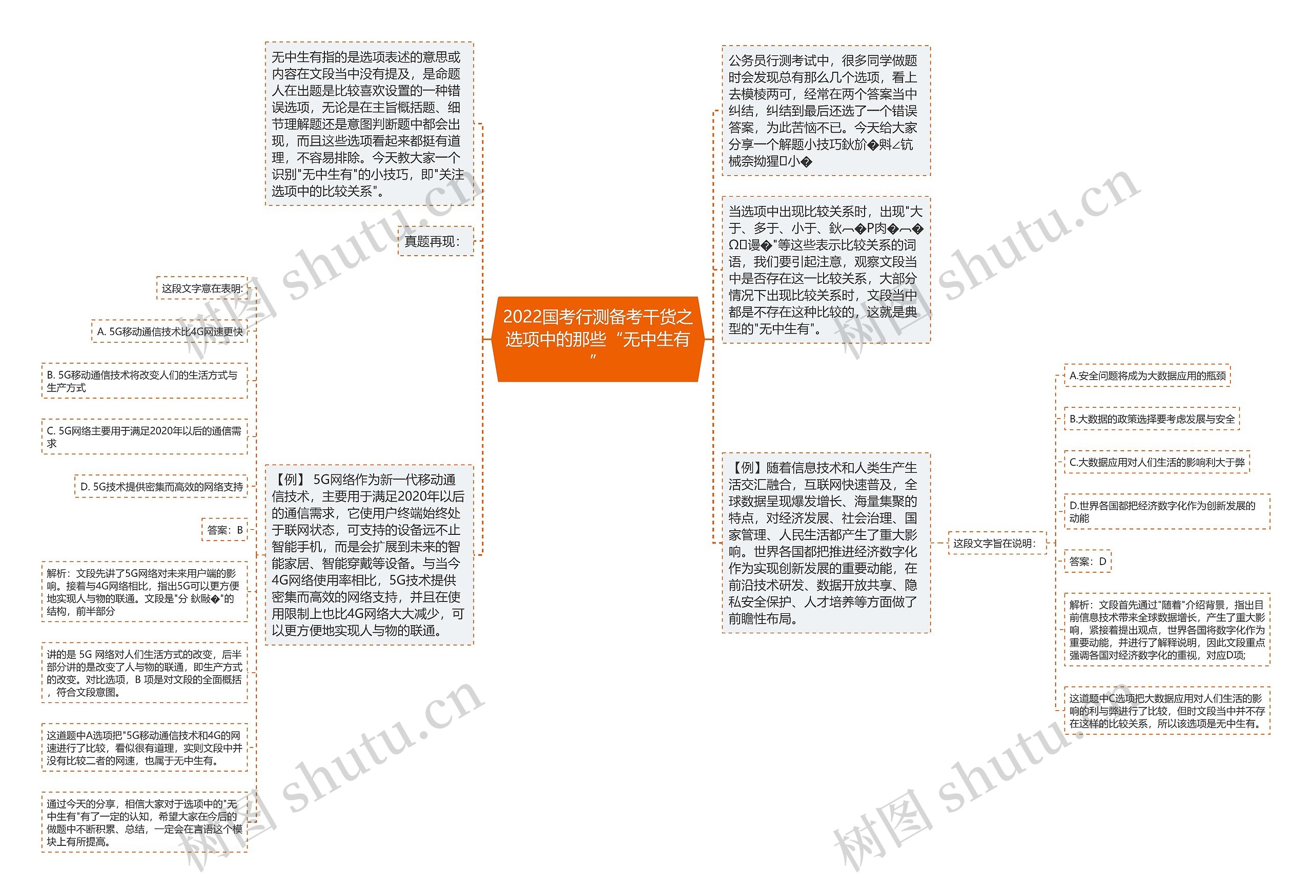 2022国考行测备考干货之选项中的那些“无中生有”思维导图