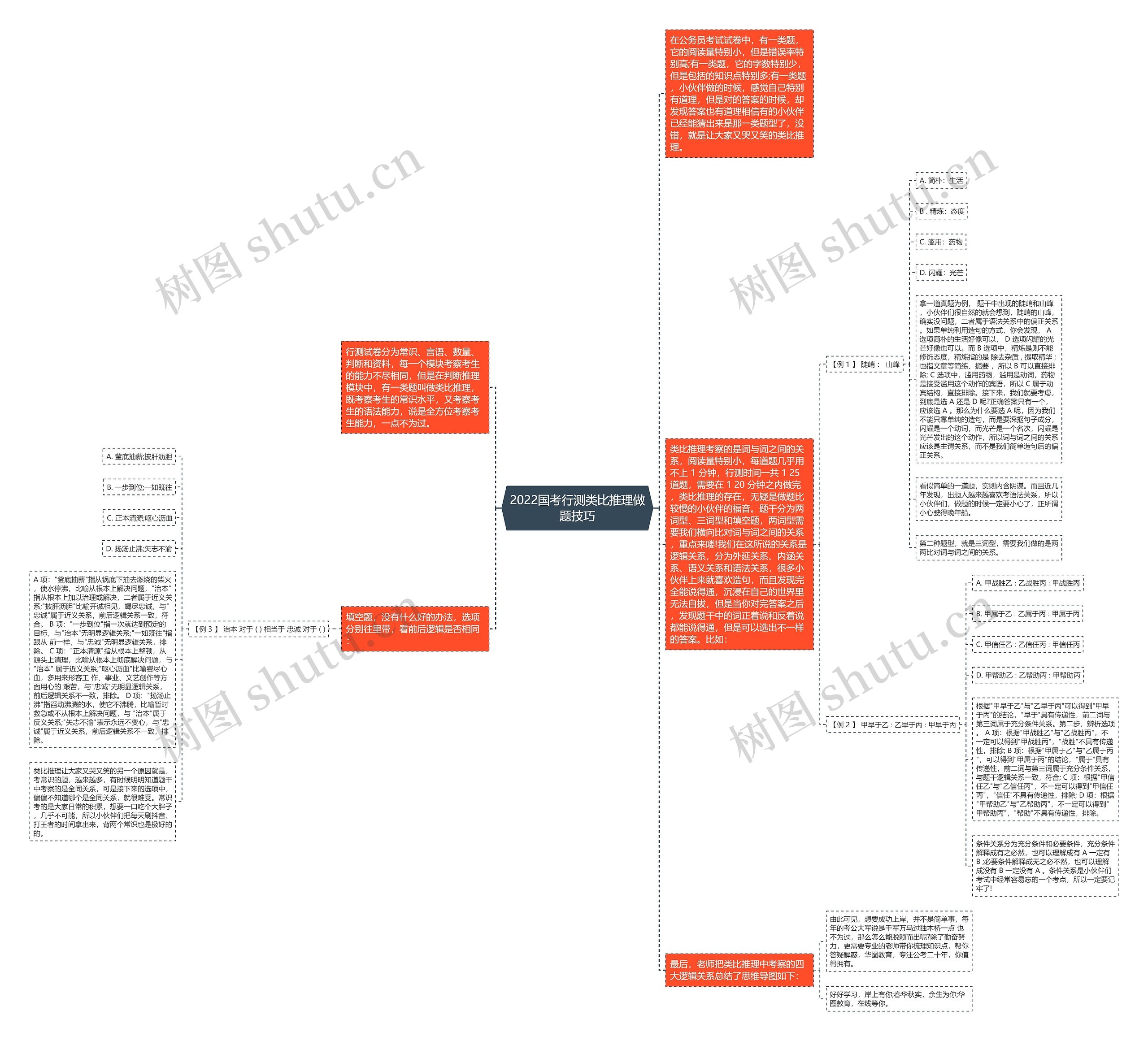2022国考行测类比推理做题技巧思维导图