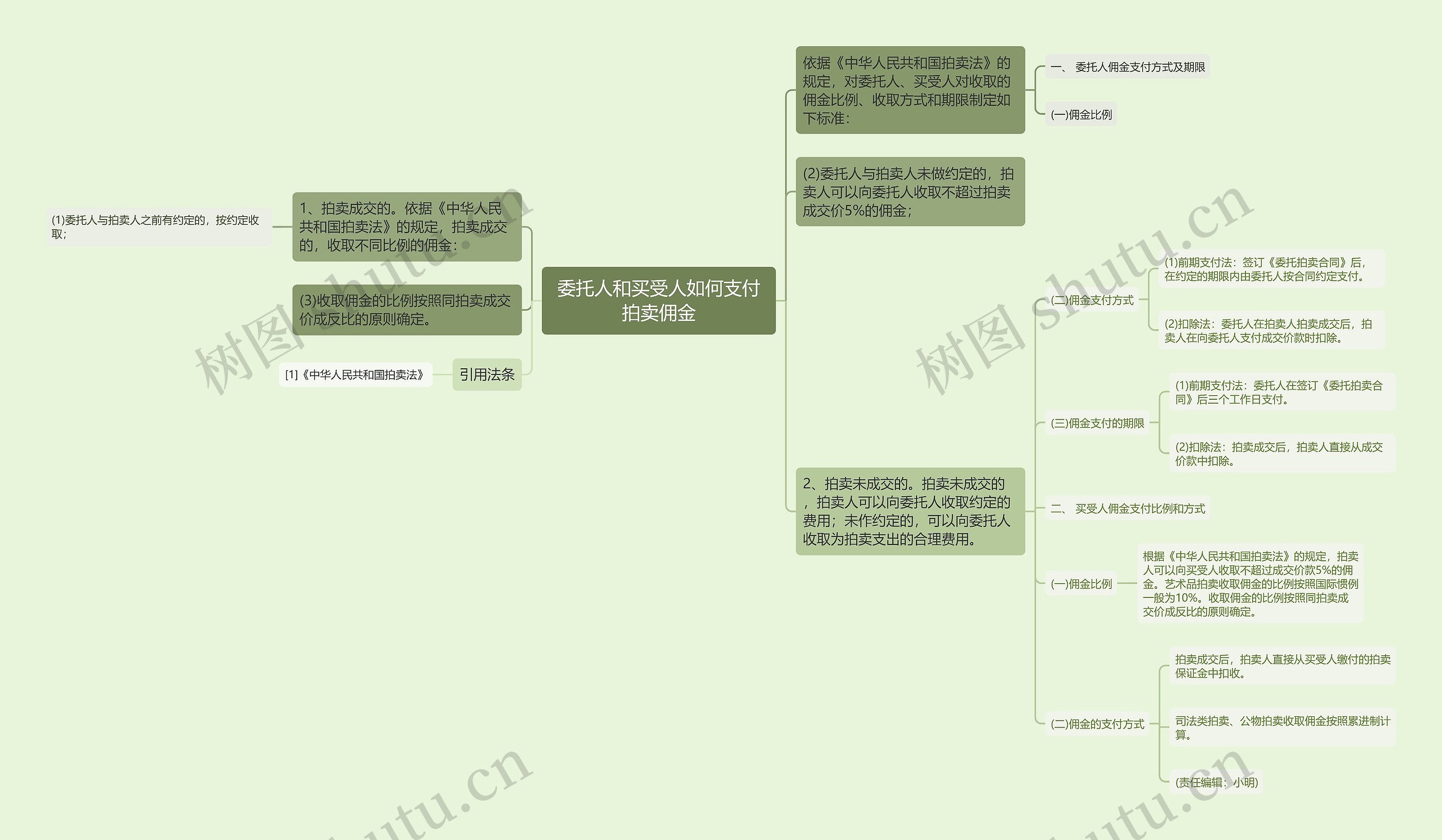 委托人和买受人如何支付拍卖佣金