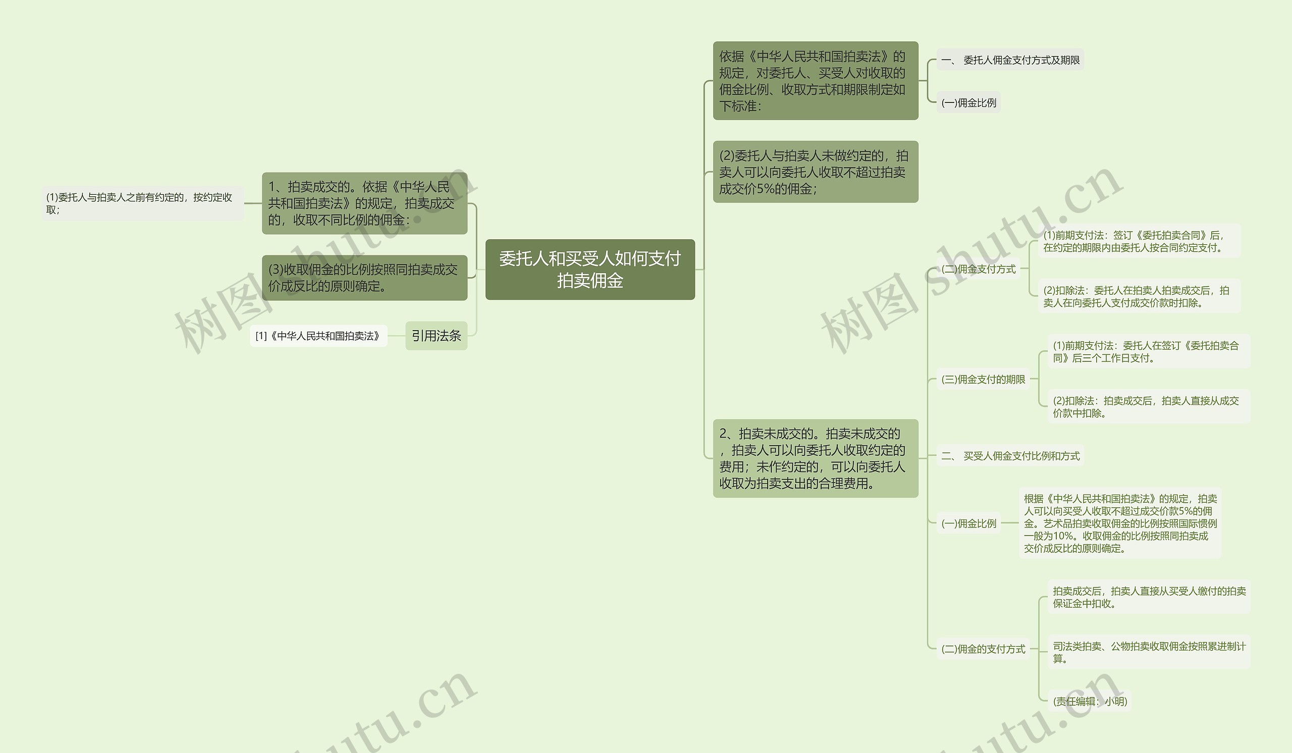 委托人和买受人如何支付拍卖佣金思维导图