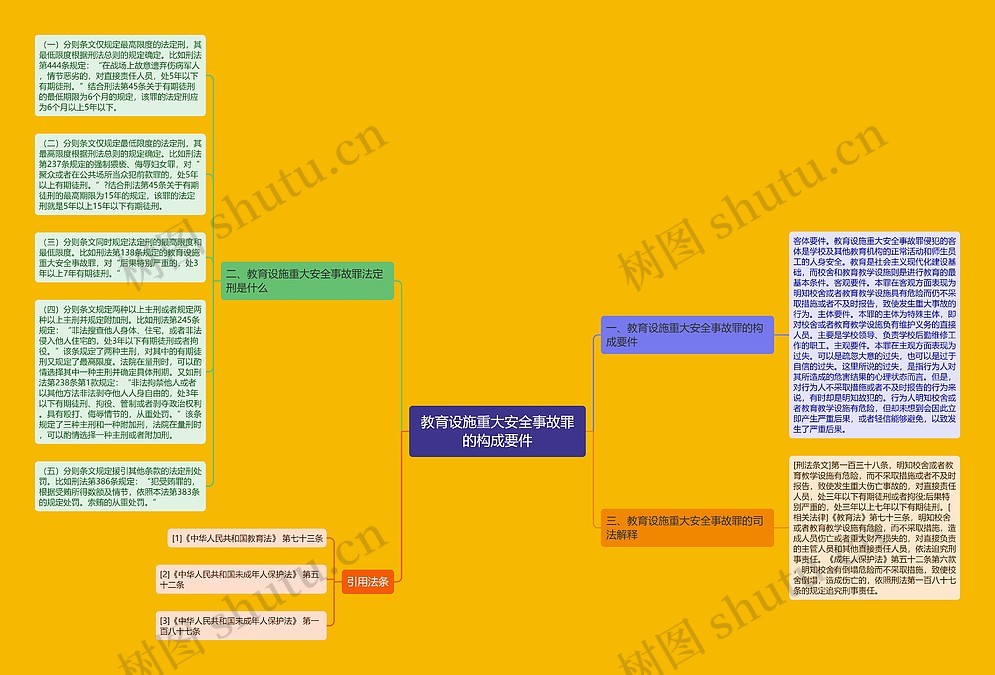 教育设施重大安全事故罪的构成要件思维导图_编号p8396713-TreeMind树图
