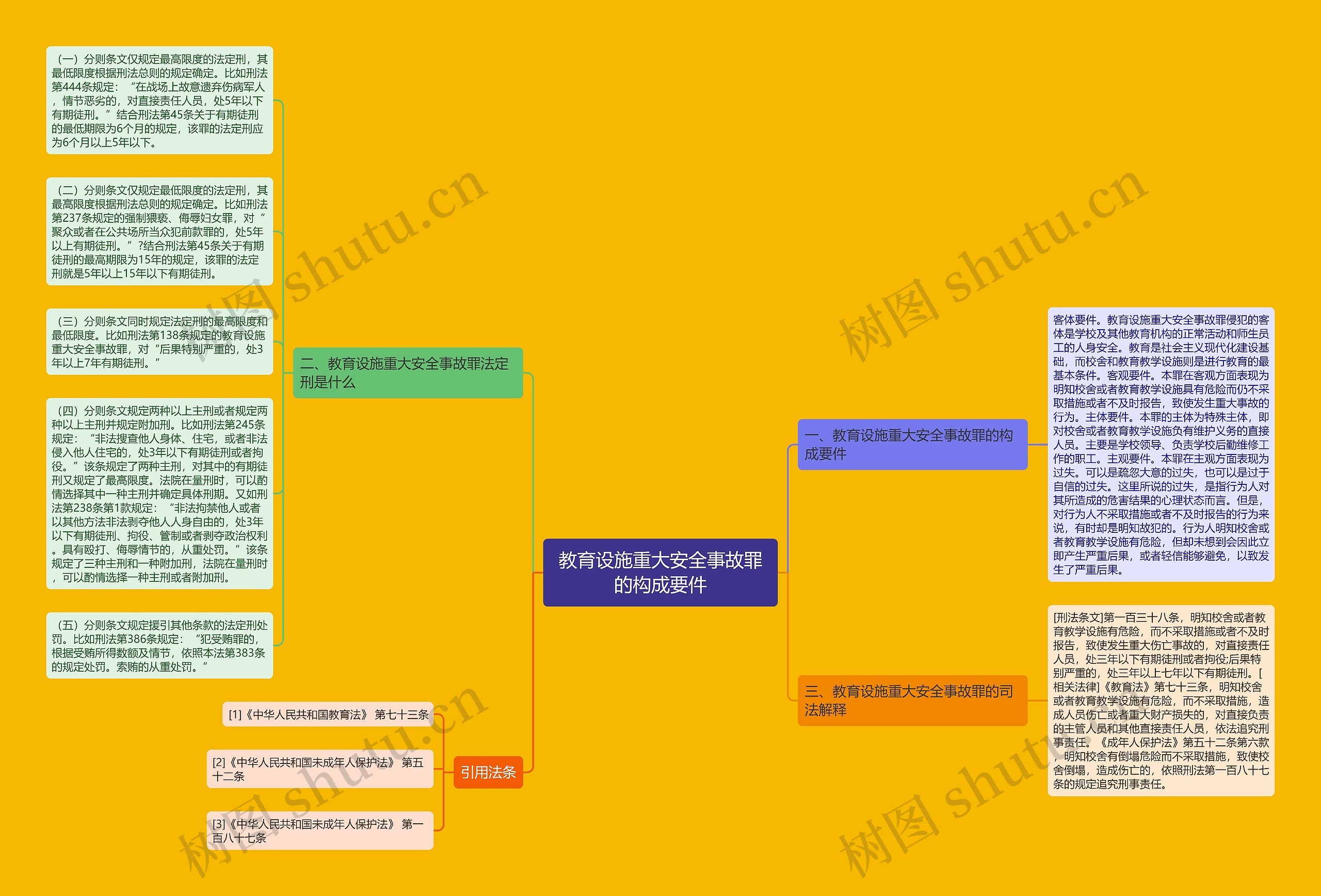 教育设施重大安全事故罪的构成要件思维导图