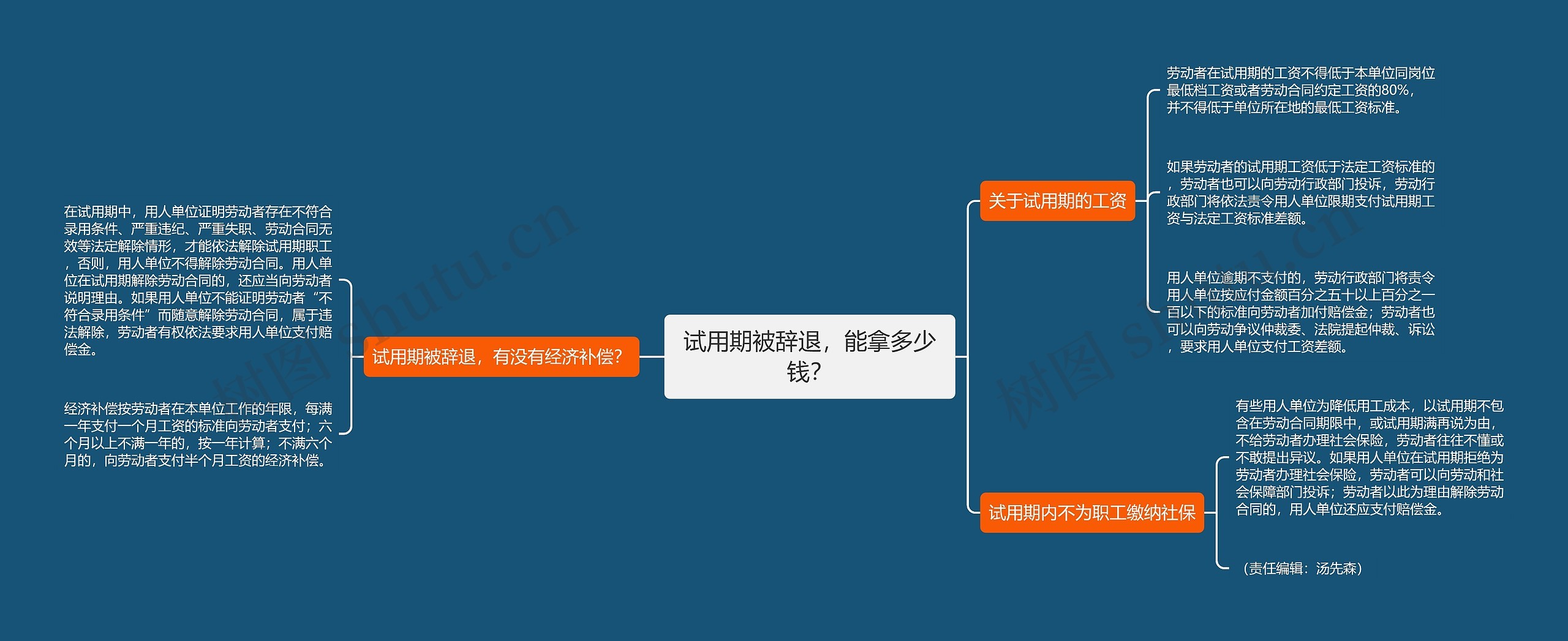 试用期被辞退，能拿多少钱？思维导图