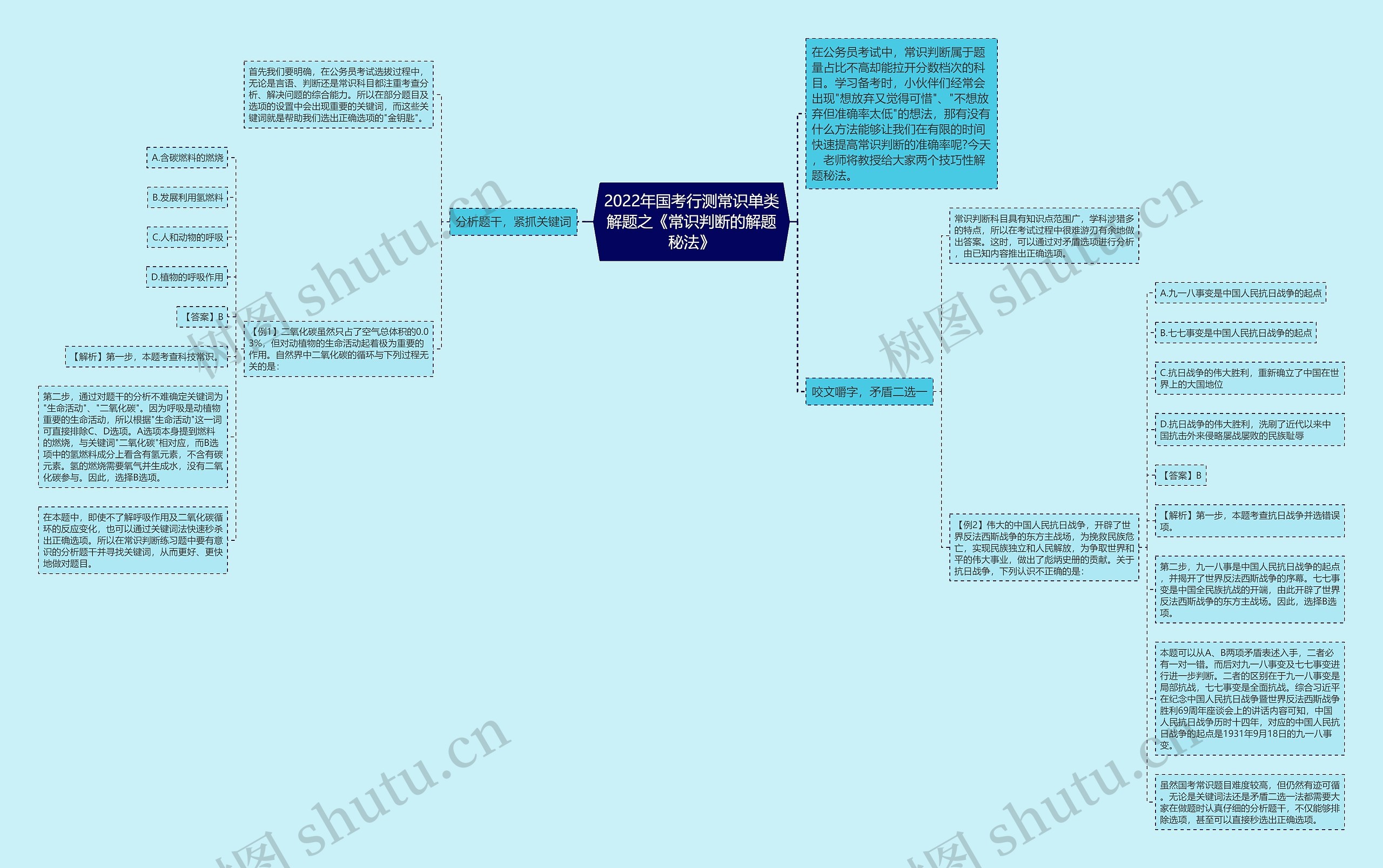 2022年国考行测常识单类解题之《常识判断的解题秘法》思维导图
