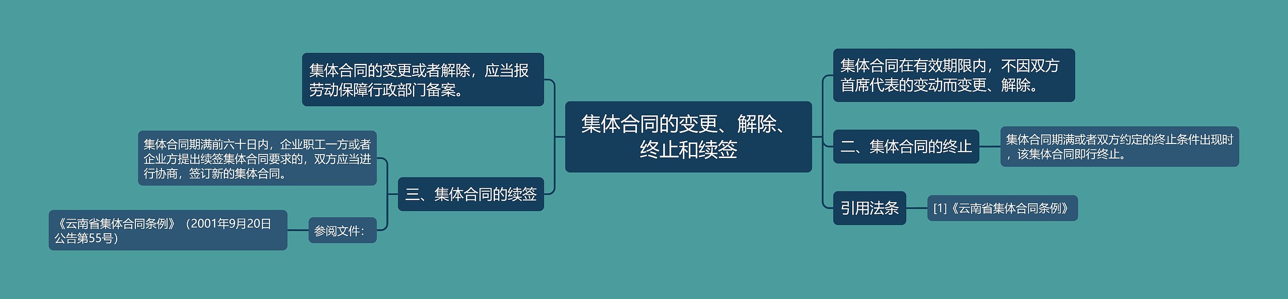 集体合同的变更、解除、终止和续签思维导图