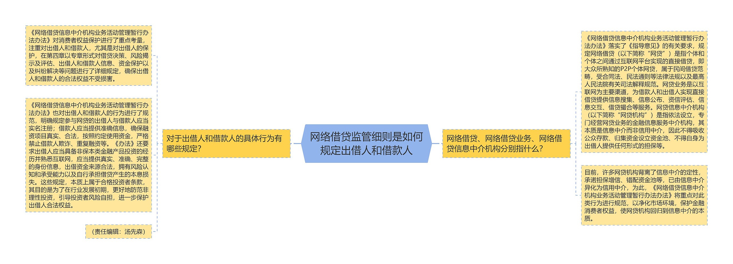 网络借贷监管细则是如何规定出借人和借款人思维导图