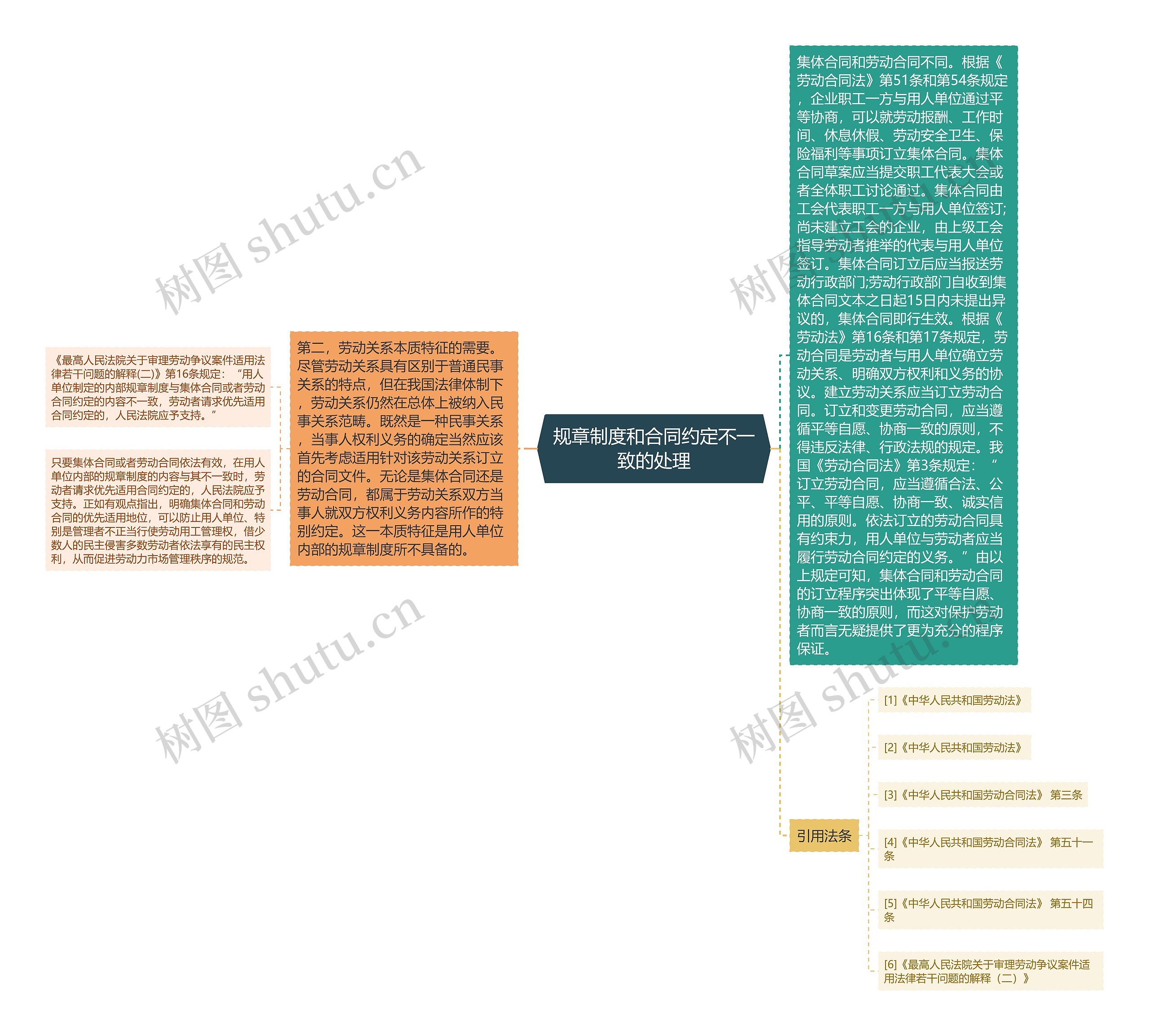 规章制度和合同约定不一致的处理