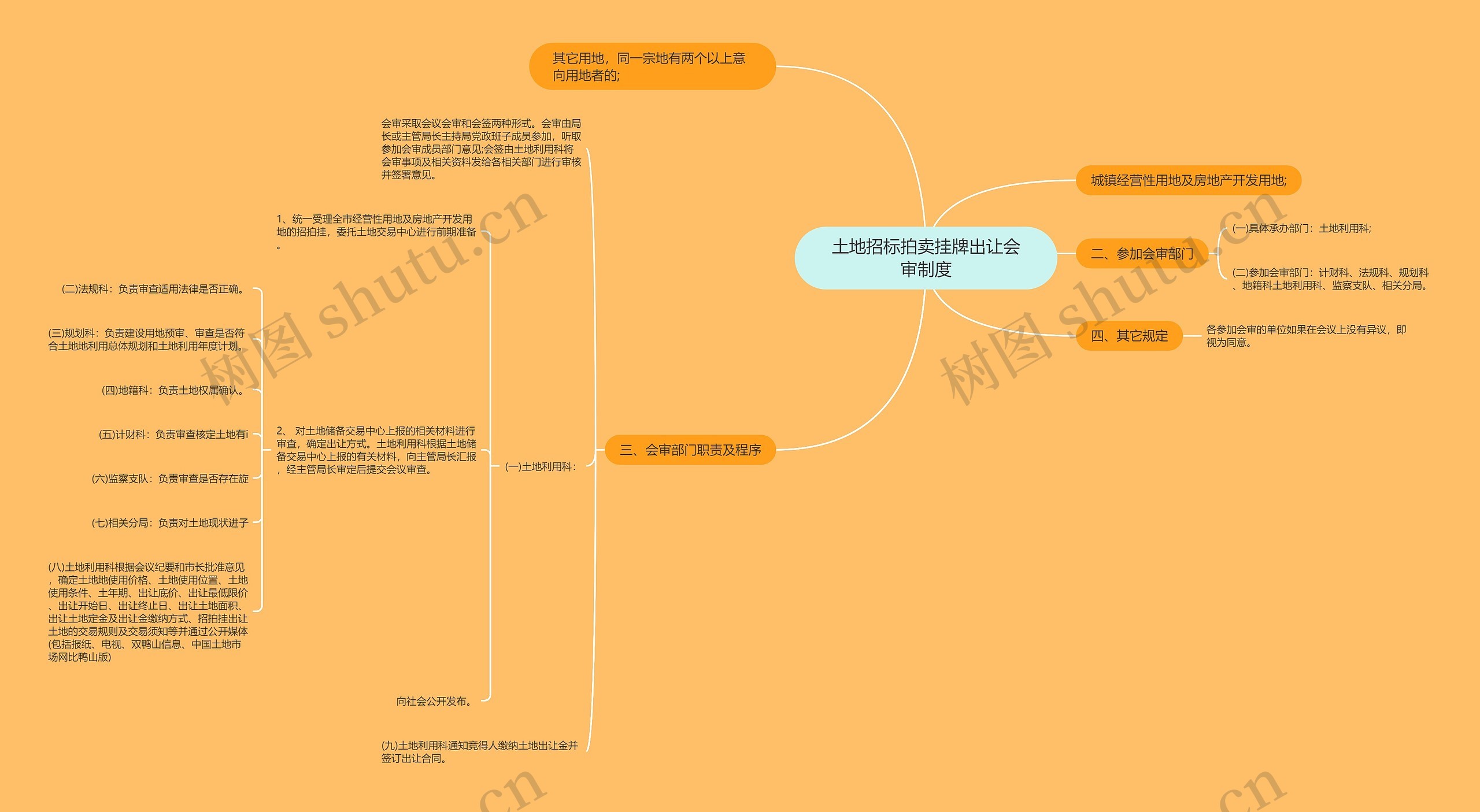 土地招标拍卖挂牌出让会审制度思维导图