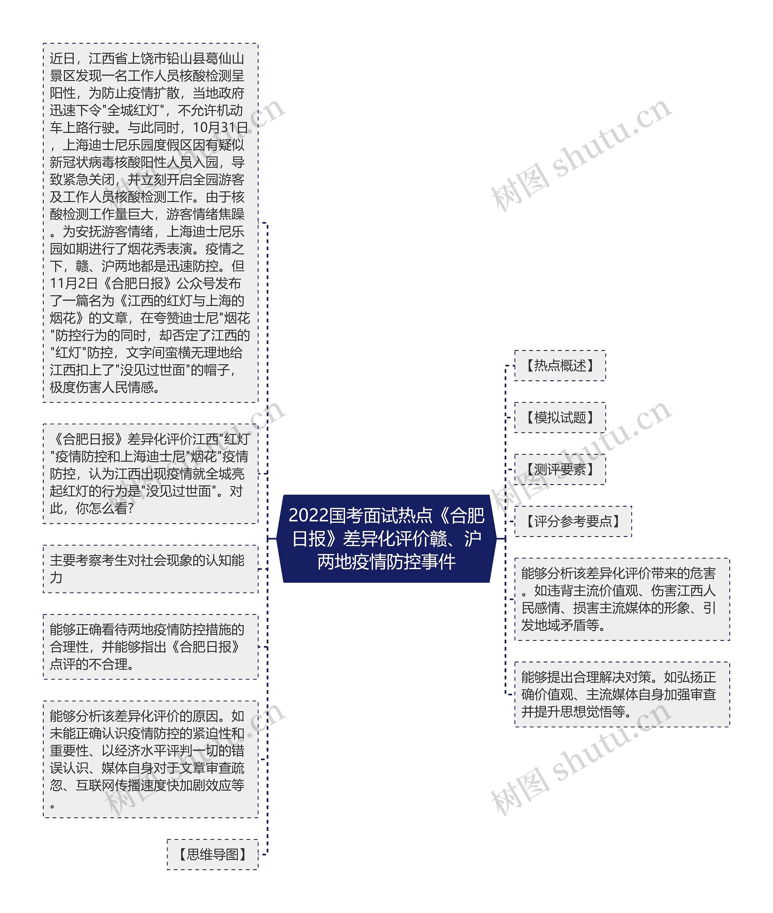 2022国考面试热点《合肥日报》差异化评价赣、沪两地疫情防控事件思维导图