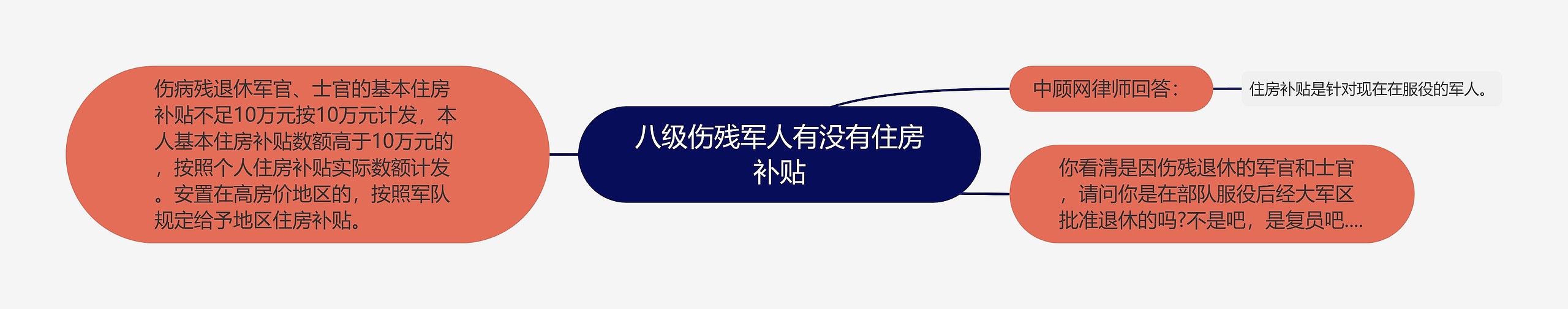 八级伤残军人有没有住房补贴思维导图