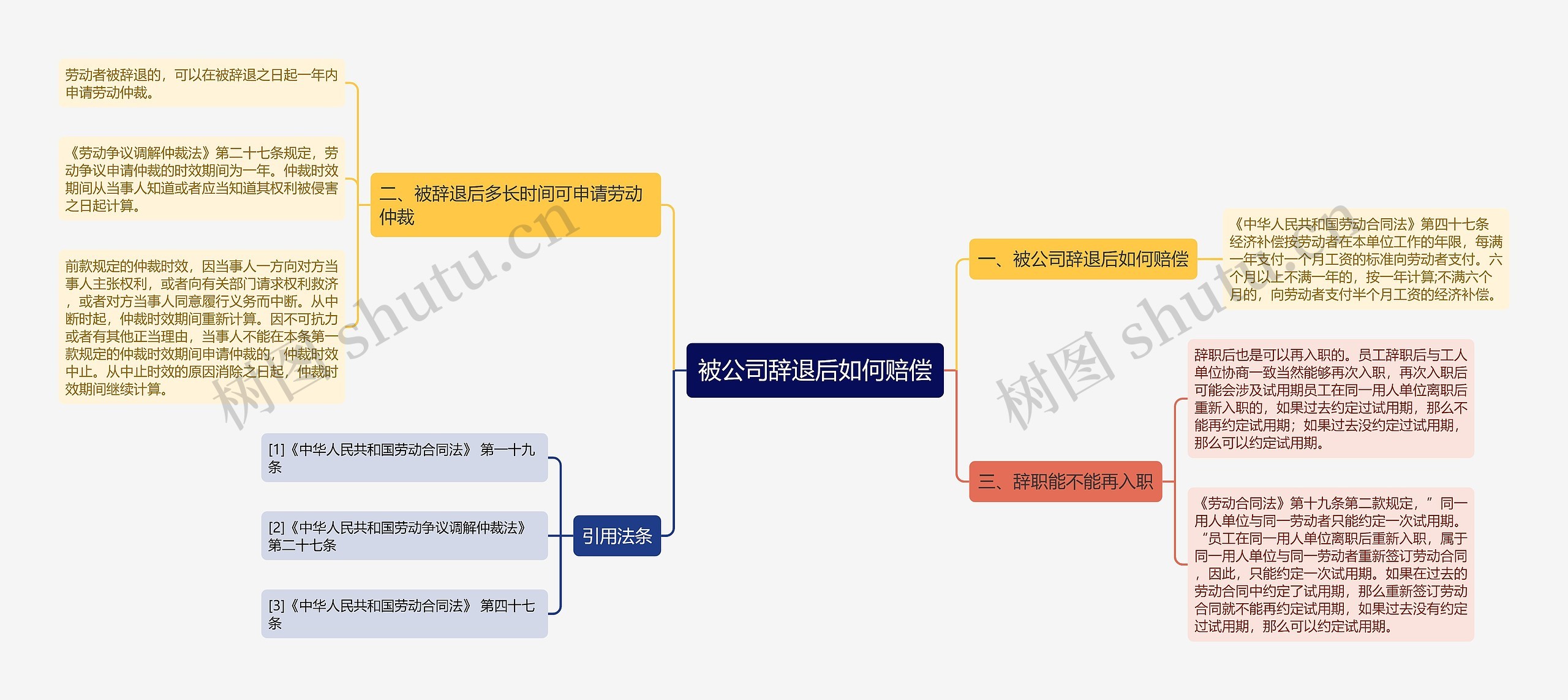 被公司辞退后如何赔偿思维导图