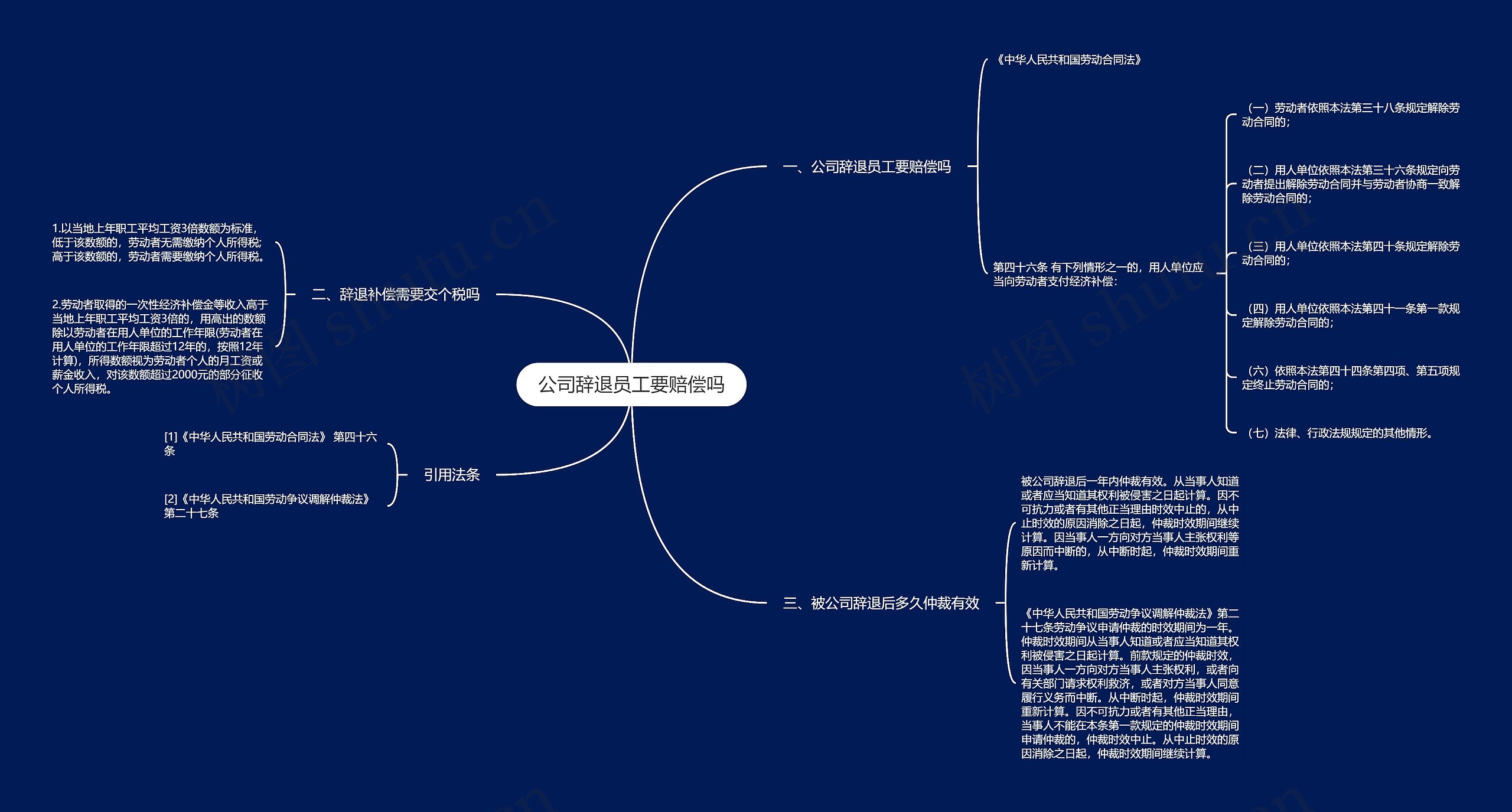 公司辞退员工要赔偿吗思维导图